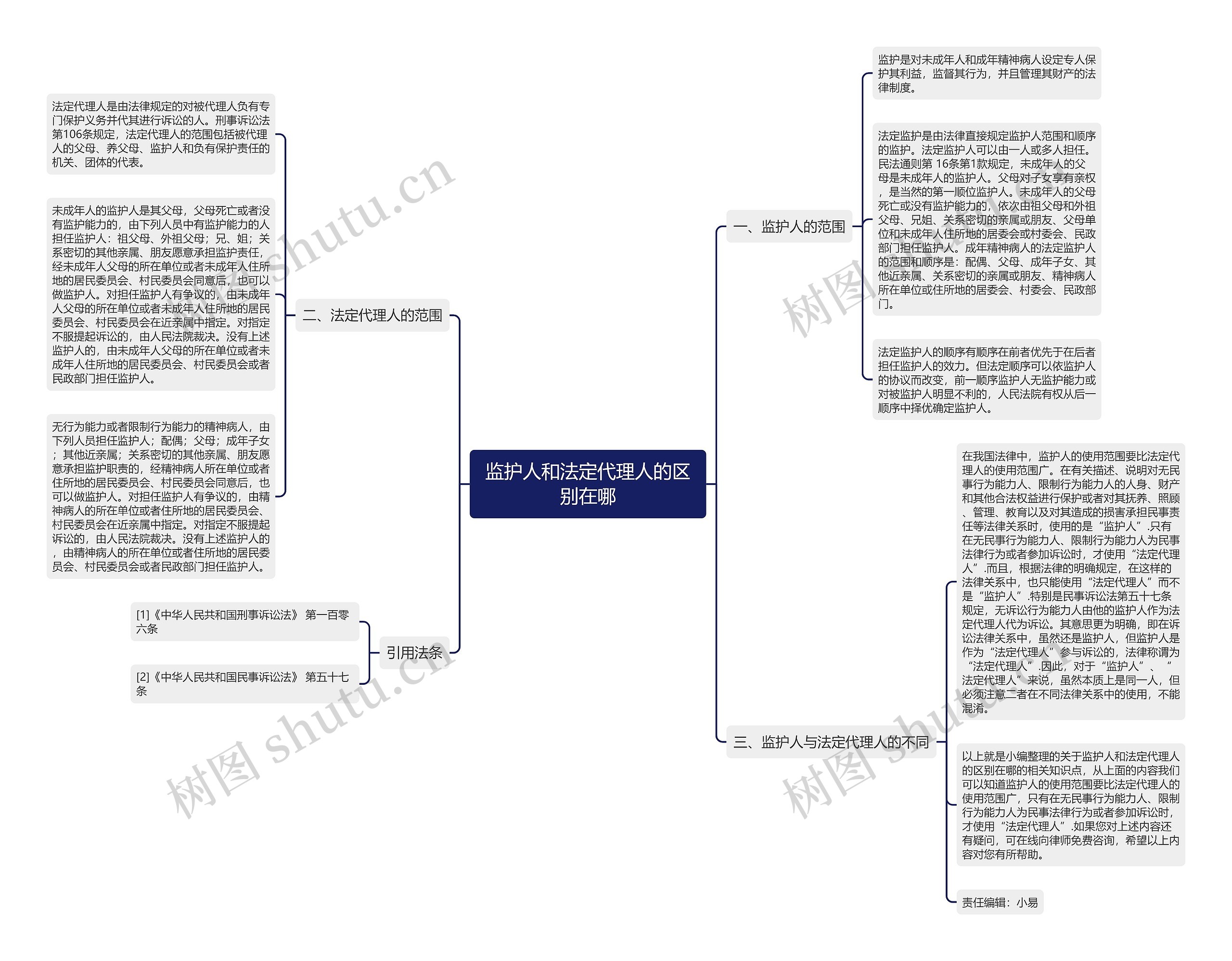 监护人和法定代理人的区别在哪思维导图