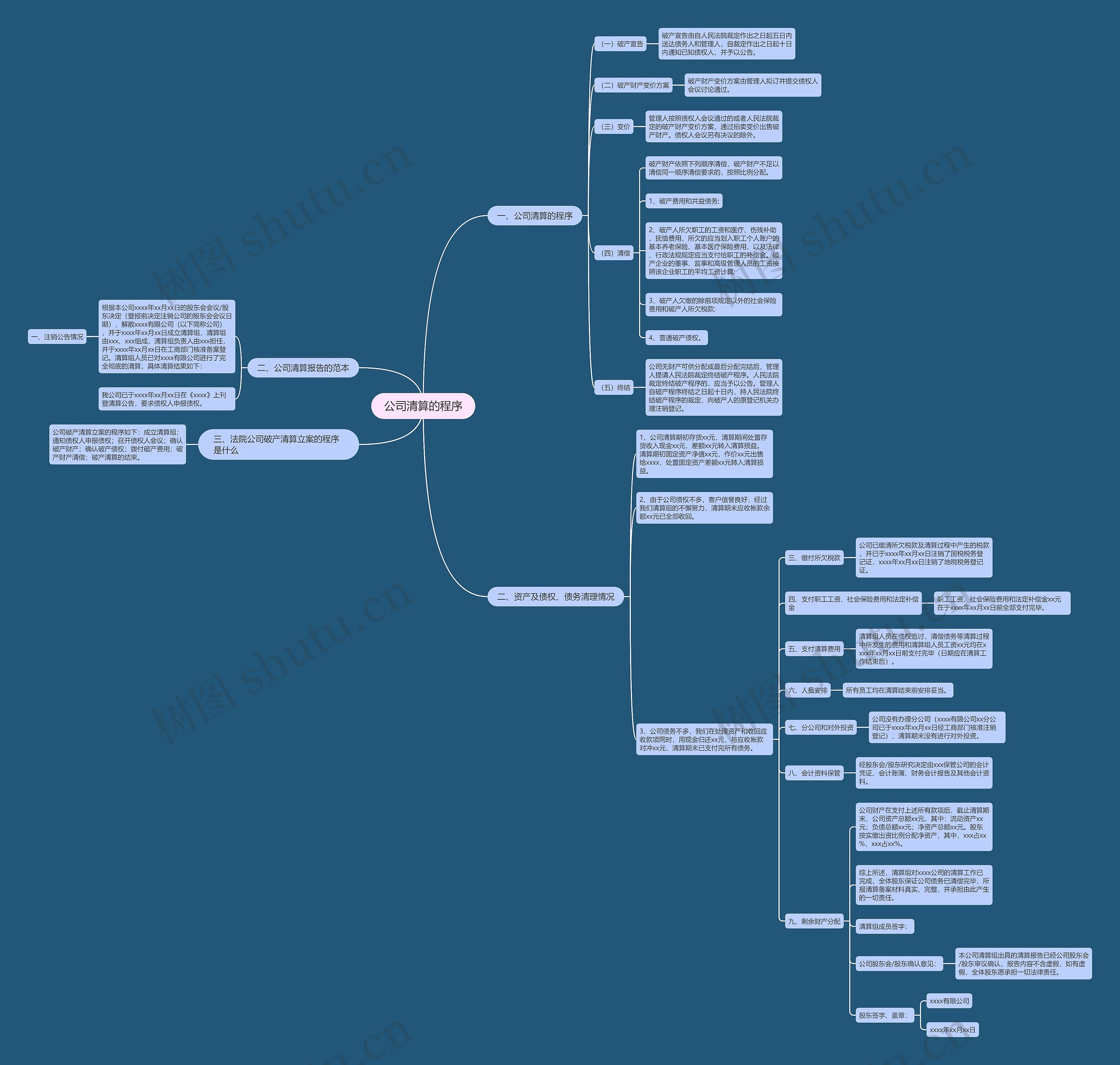 公司清算的程序思维导图