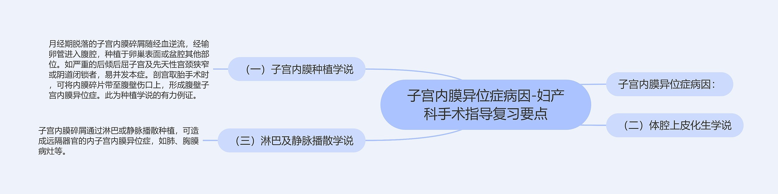 子宫内膜异位症病因-妇产科手术指导复习要点