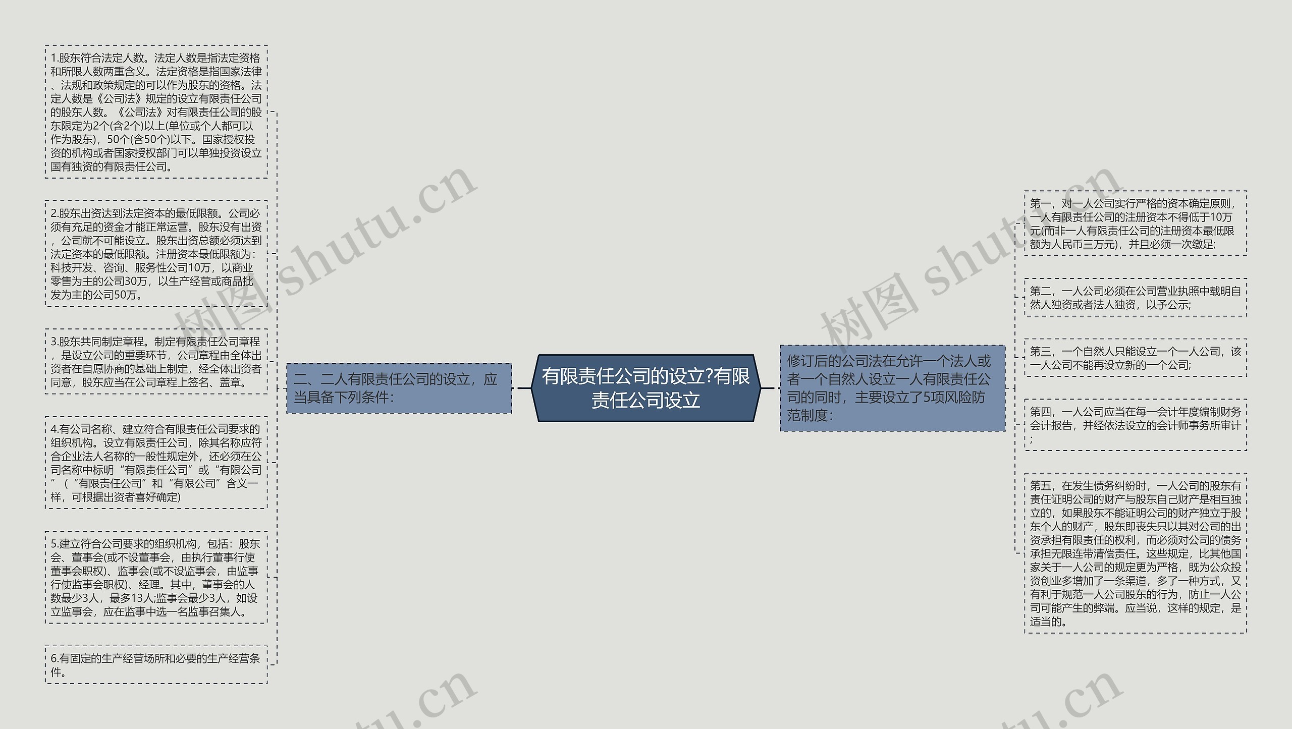 有限责任公司的设立?有限责任公司设立