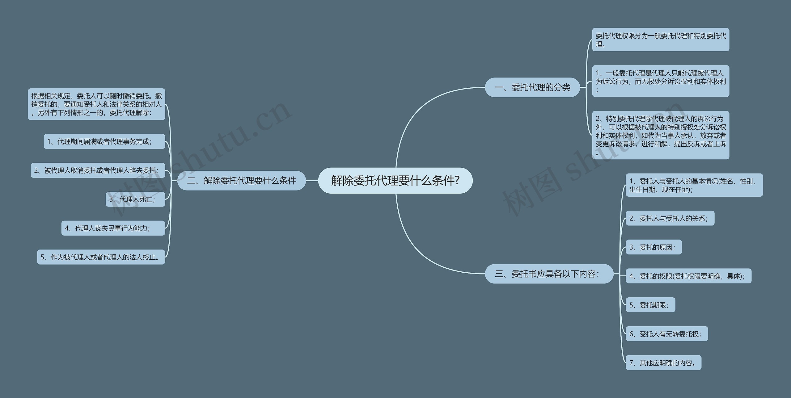 解除委托代理要什么条件?思维导图