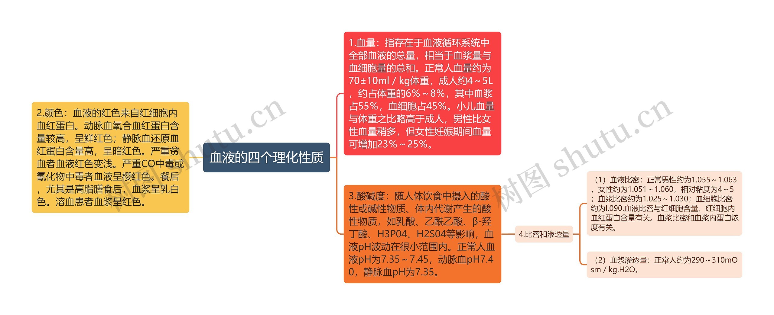 血液的四个理化性质思维导图