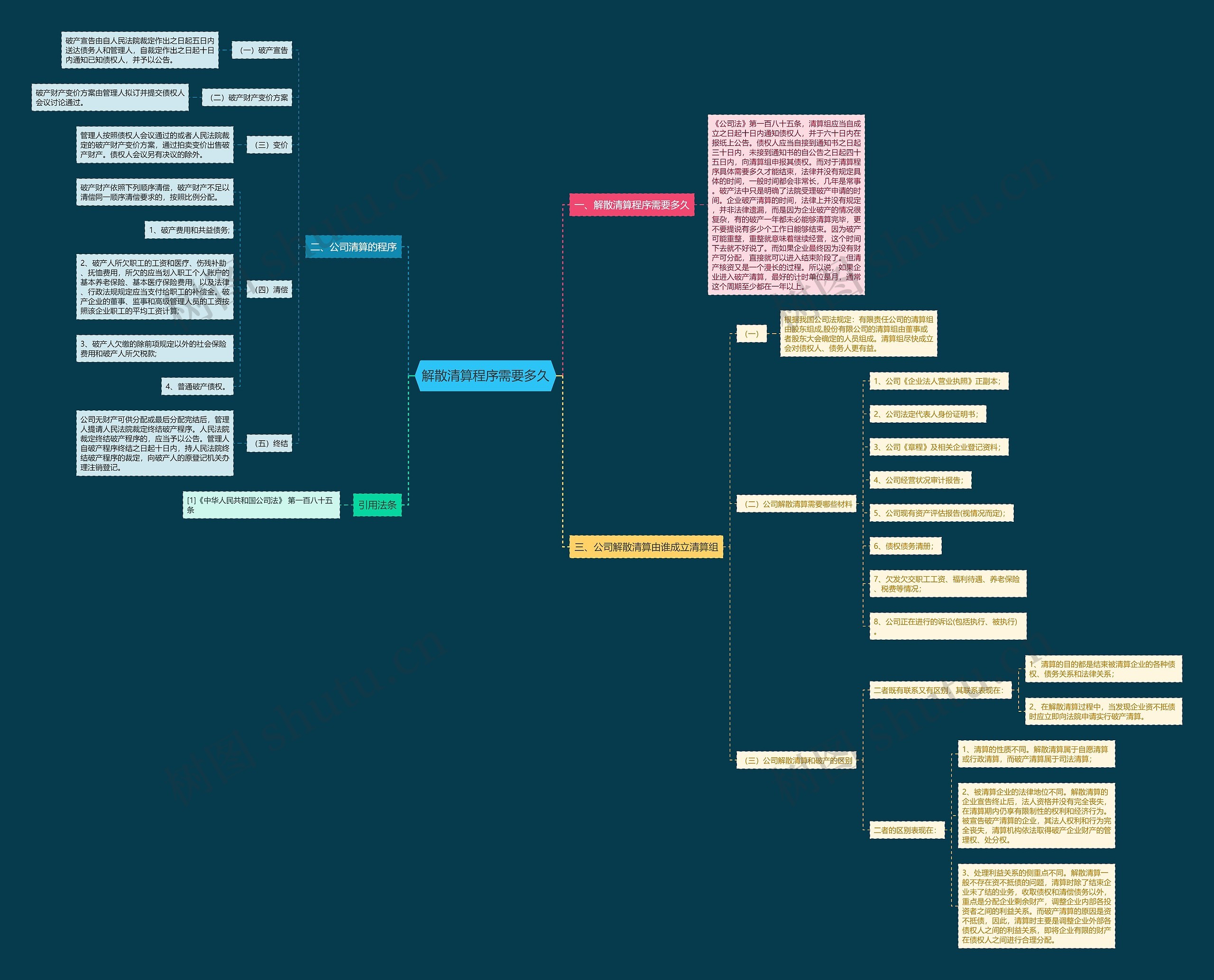 解散清算程序需要多久思维导图
