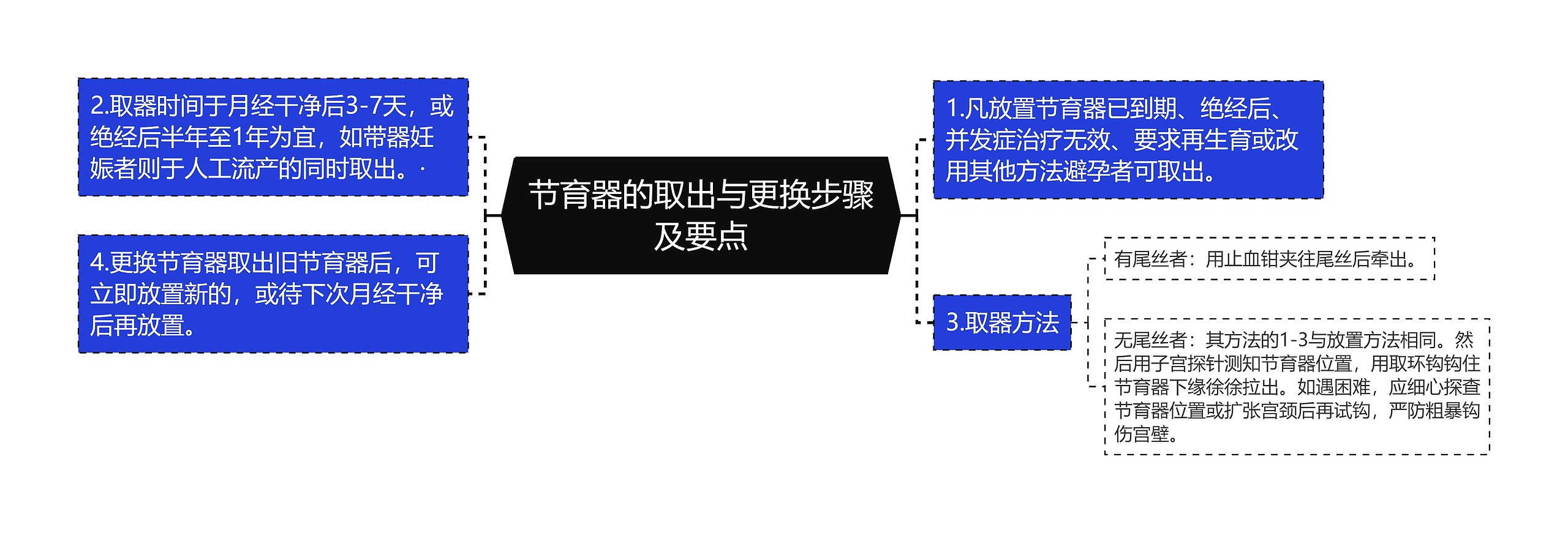 节育器的取出与更换步骤及要点思维导图