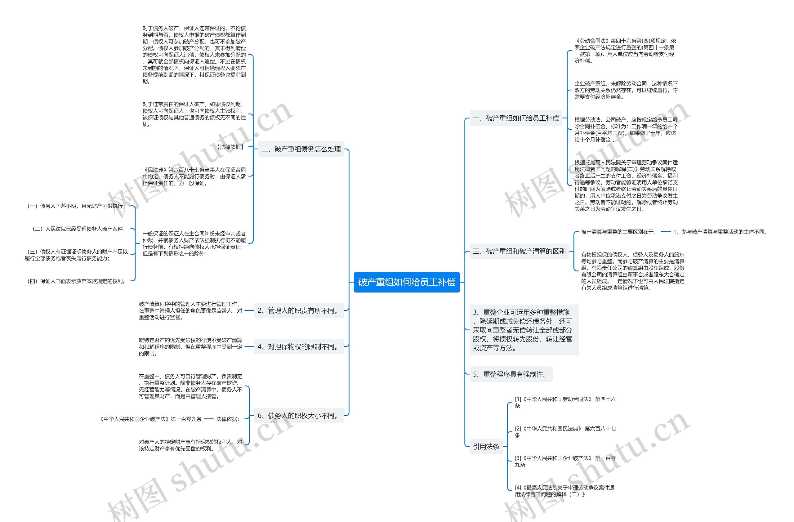 破产重组如何给员工补偿思维导图