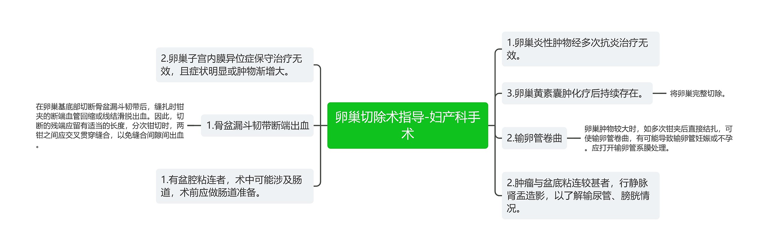 卵巢切除术指导-妇产科手术