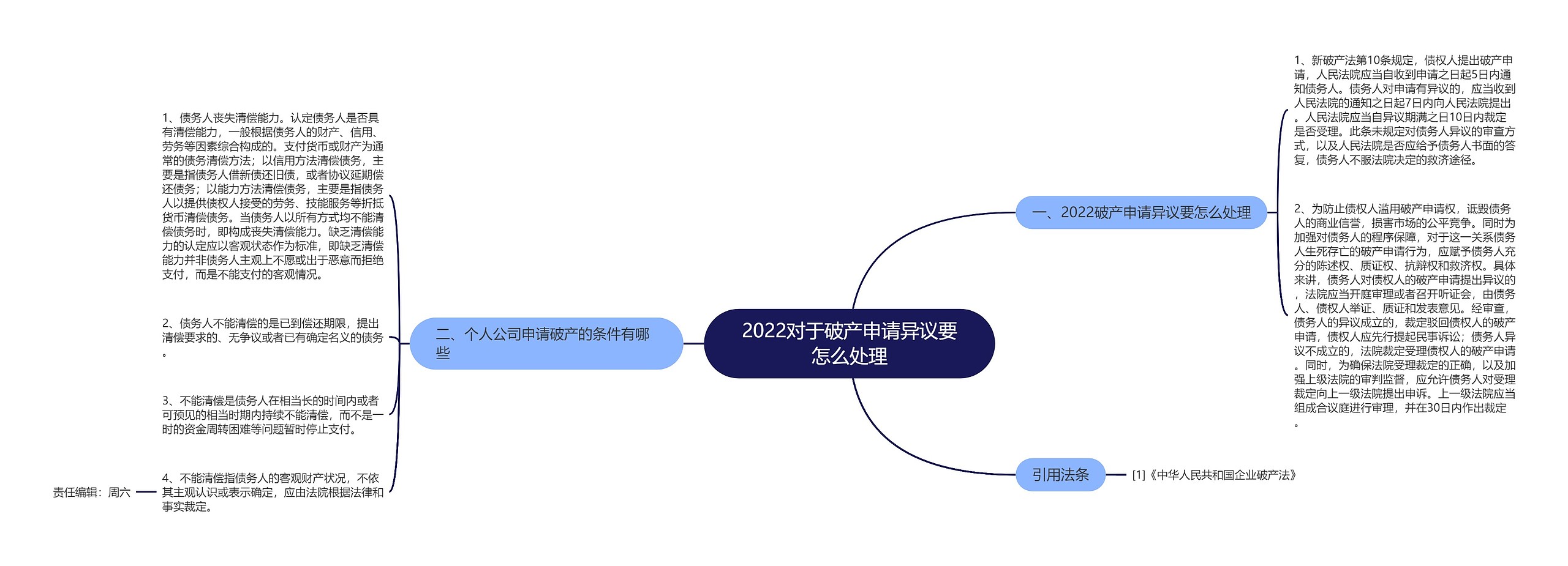 2022对于破产申请异议要怎么处理思维导图