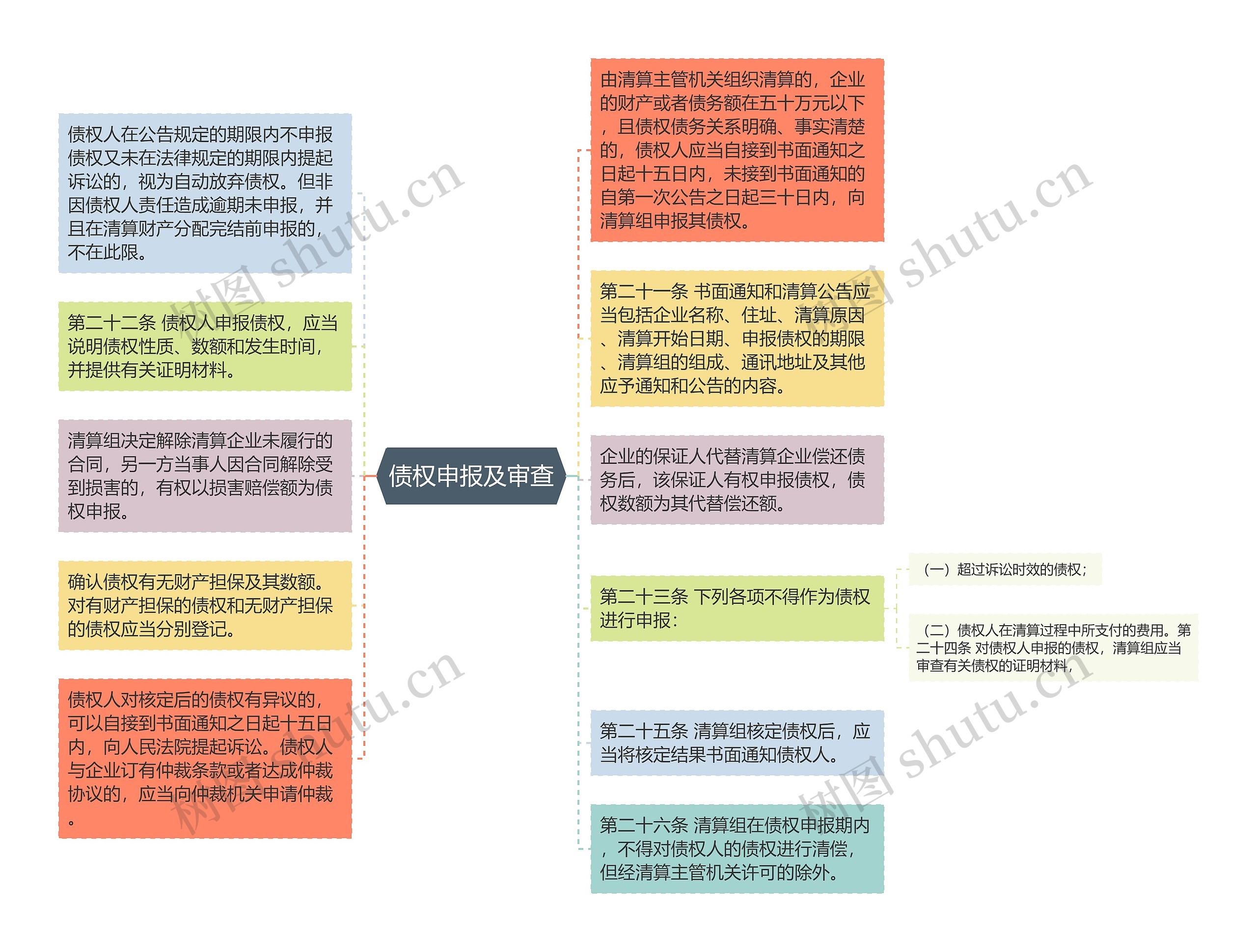 债权申报及审查