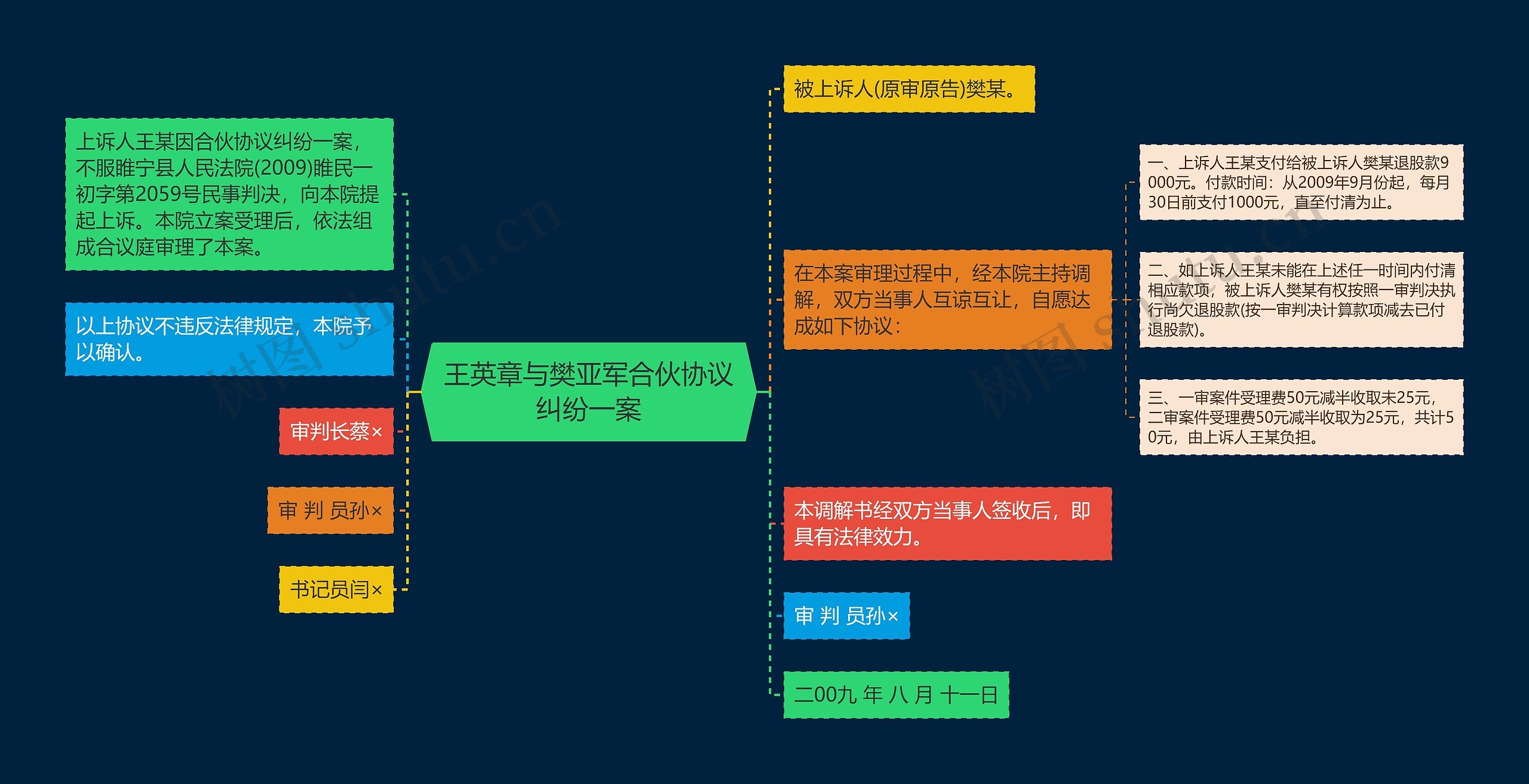 王英章与樊亚军合伙协议纠纷一案