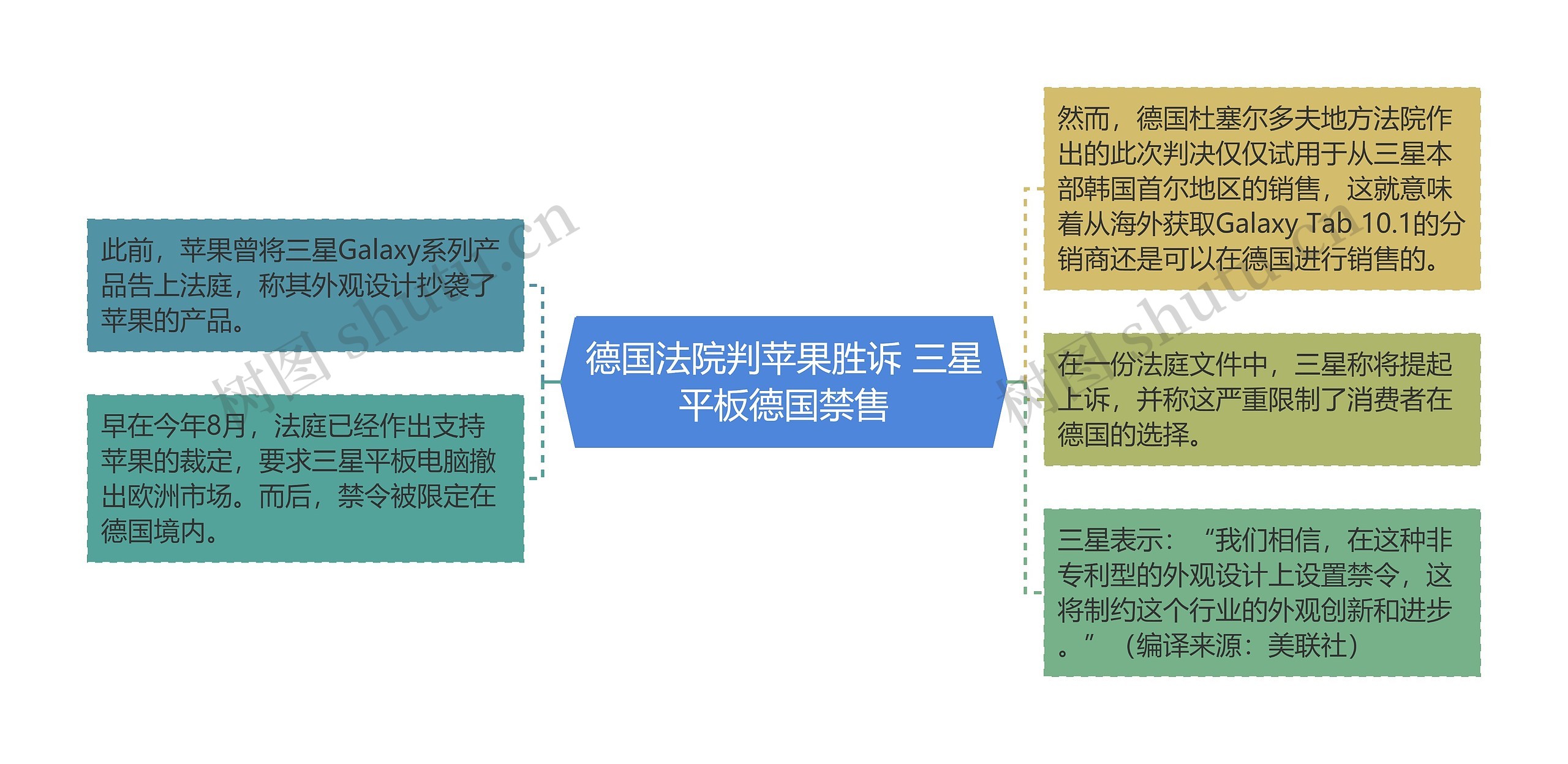 德国法院判苹果胜诉 三星平板德国禁售思维导图