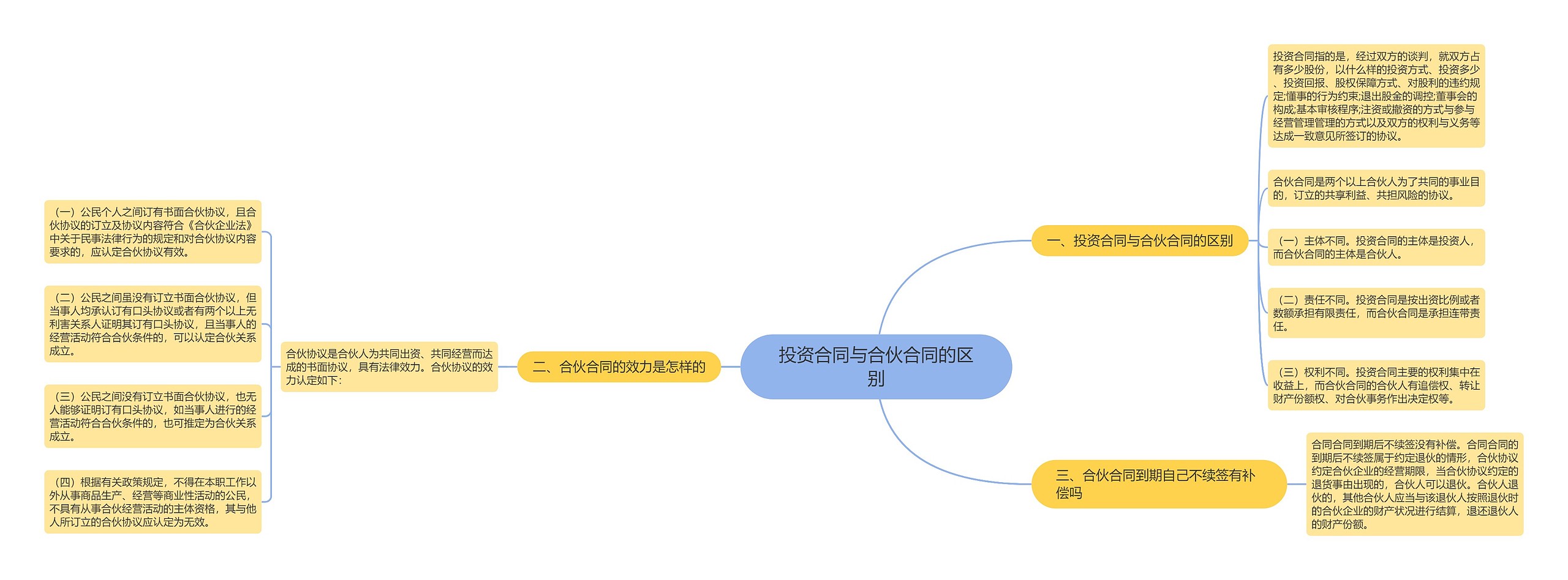 投资合同与合伙合同的区别思维导图