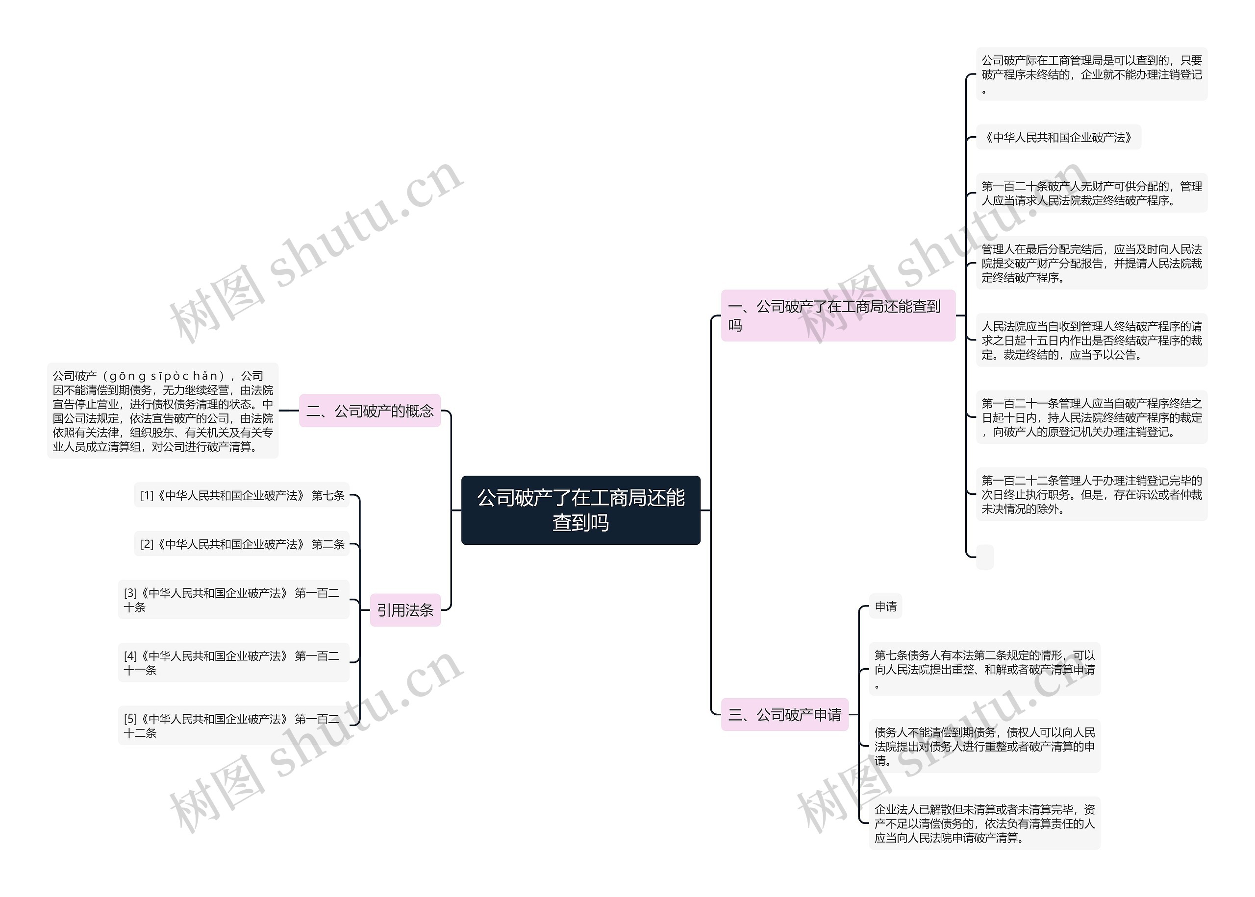 公司破产了在工商局还能查到吗思维导图