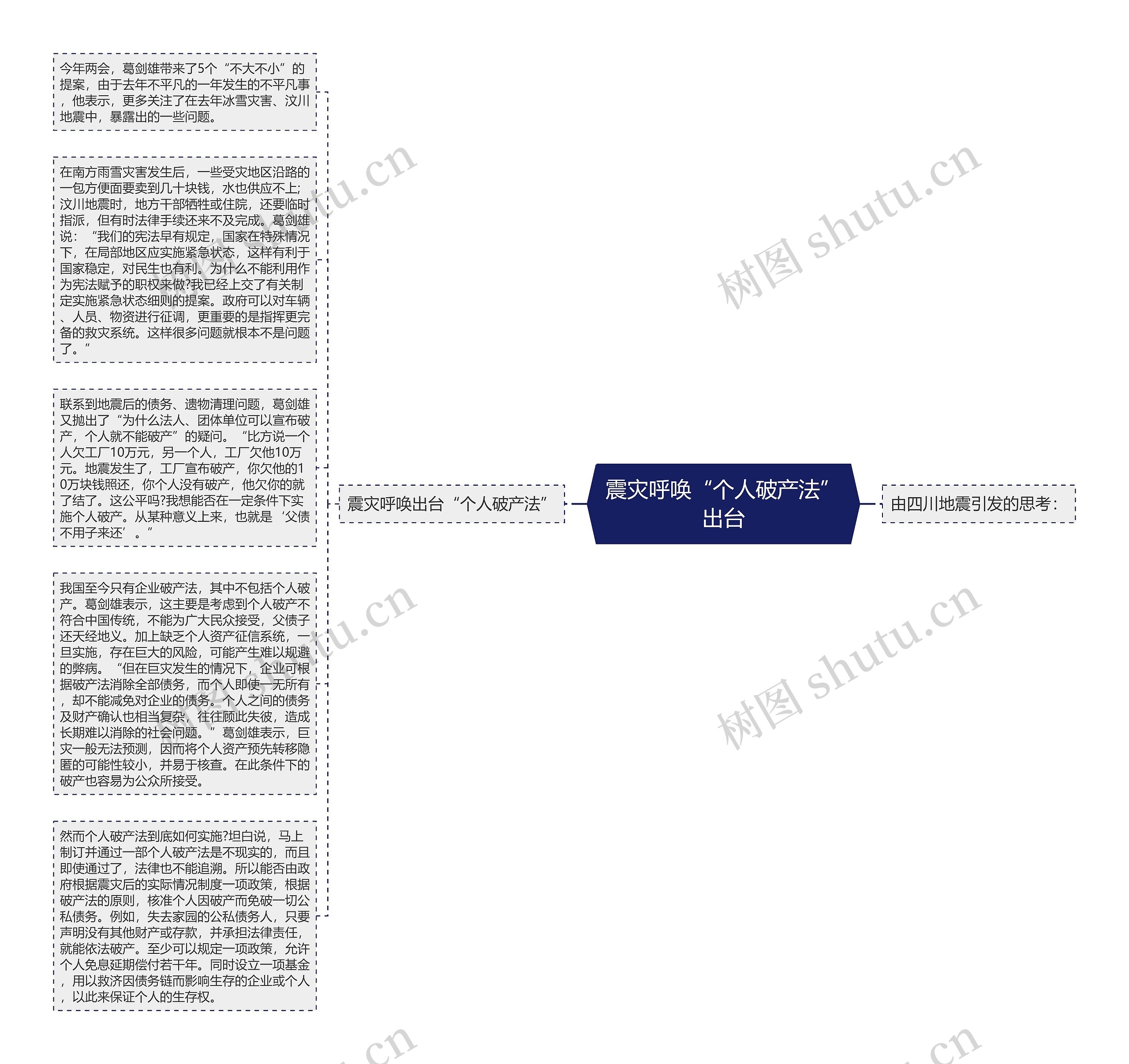 震灾呼唤“个人破产法”出台思维导图