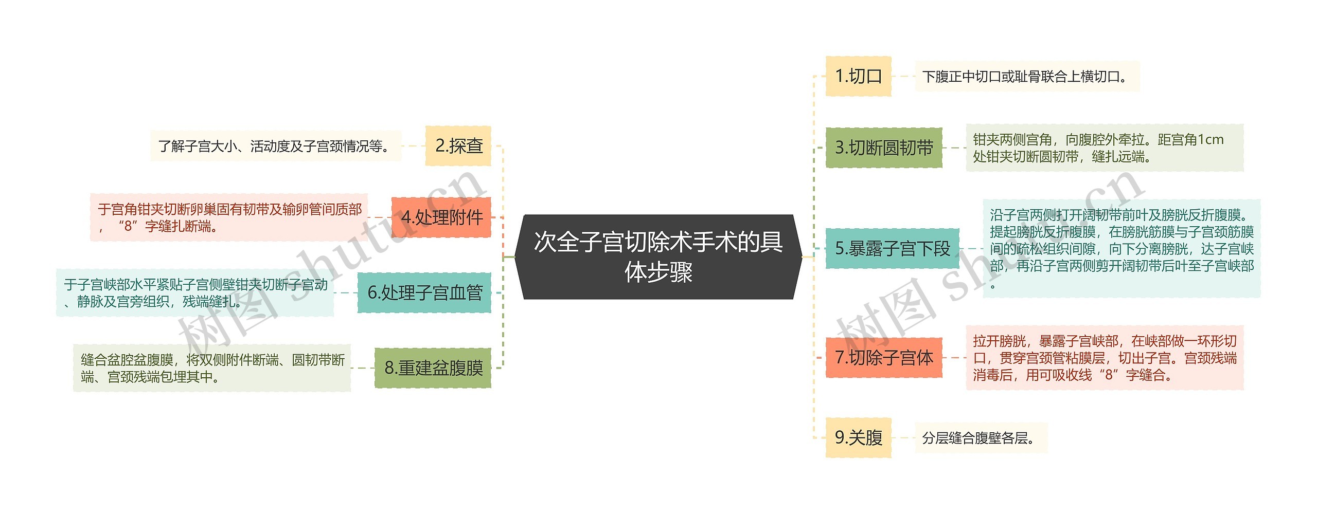 次全子宫切除术手术的具体步骤