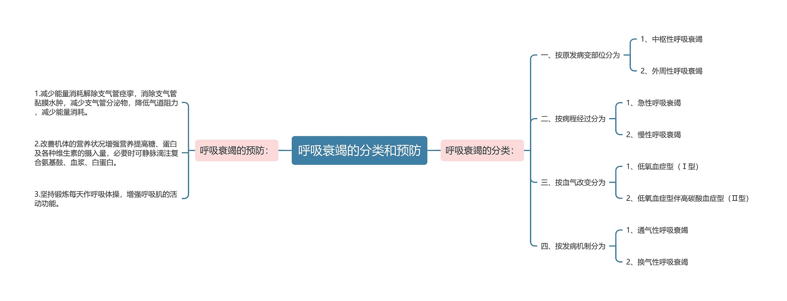 呼吸衰竭的分类和预防思维导图