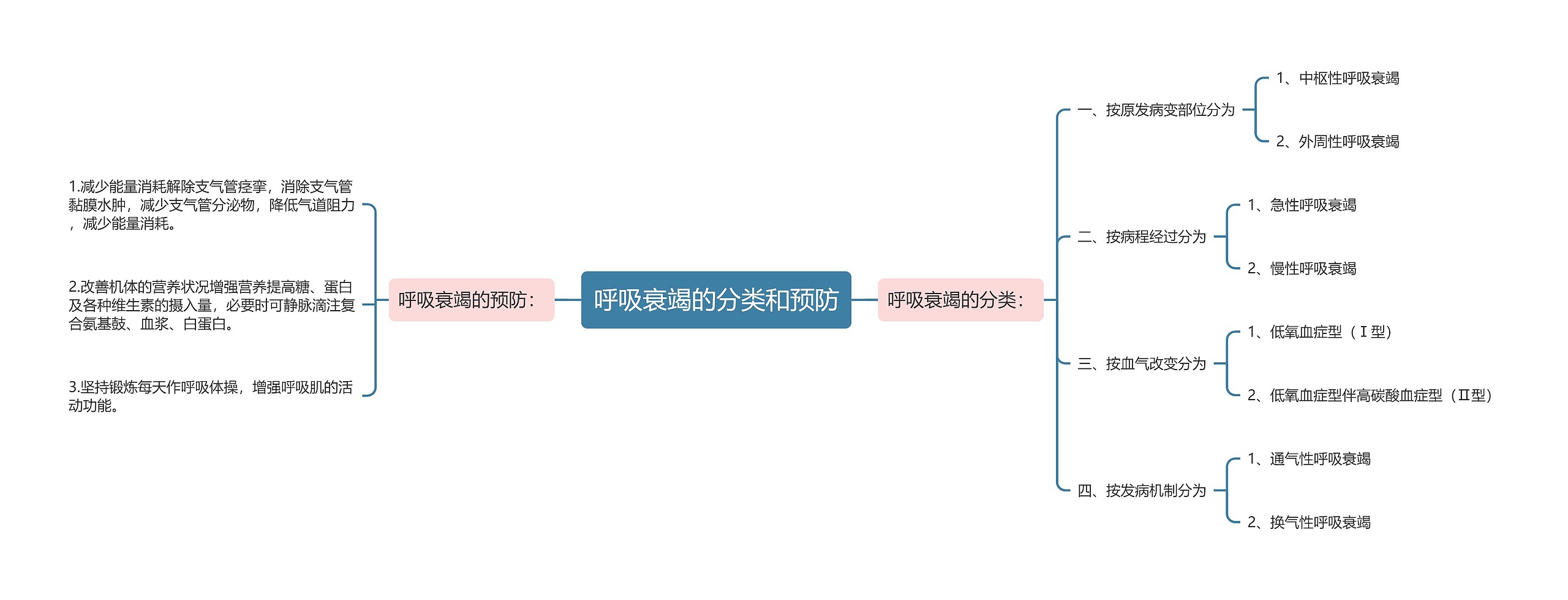 呼吸衰竭的分类和预防思维导图高清图 呼吸衰竭的分类和预防思维导图