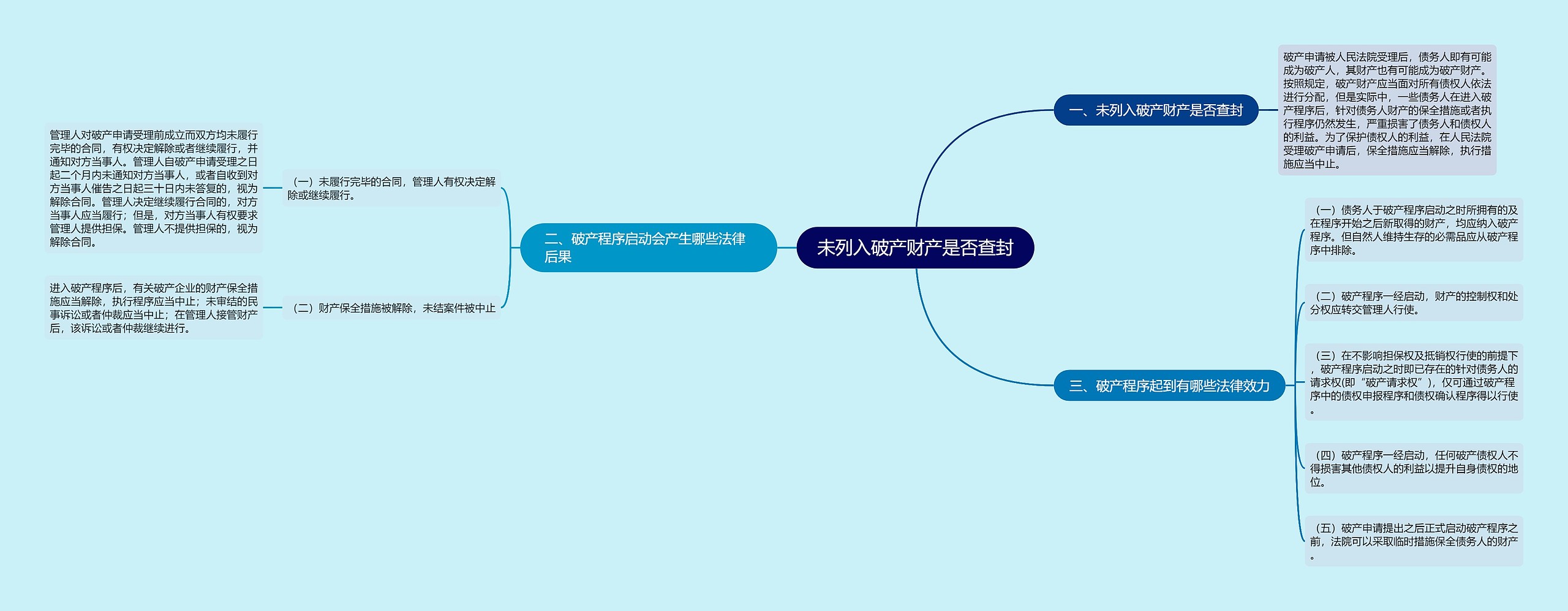 未列入破产财产是否查封思维导图