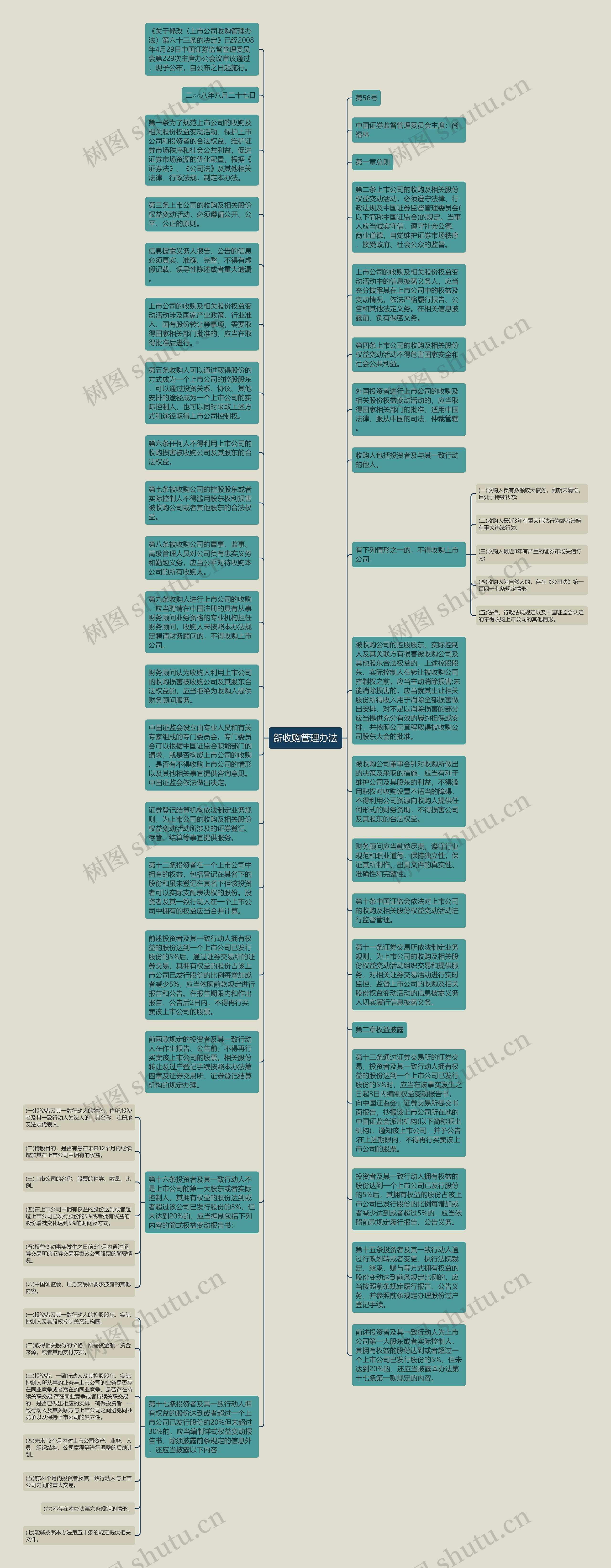 新收购管理办法思维导图