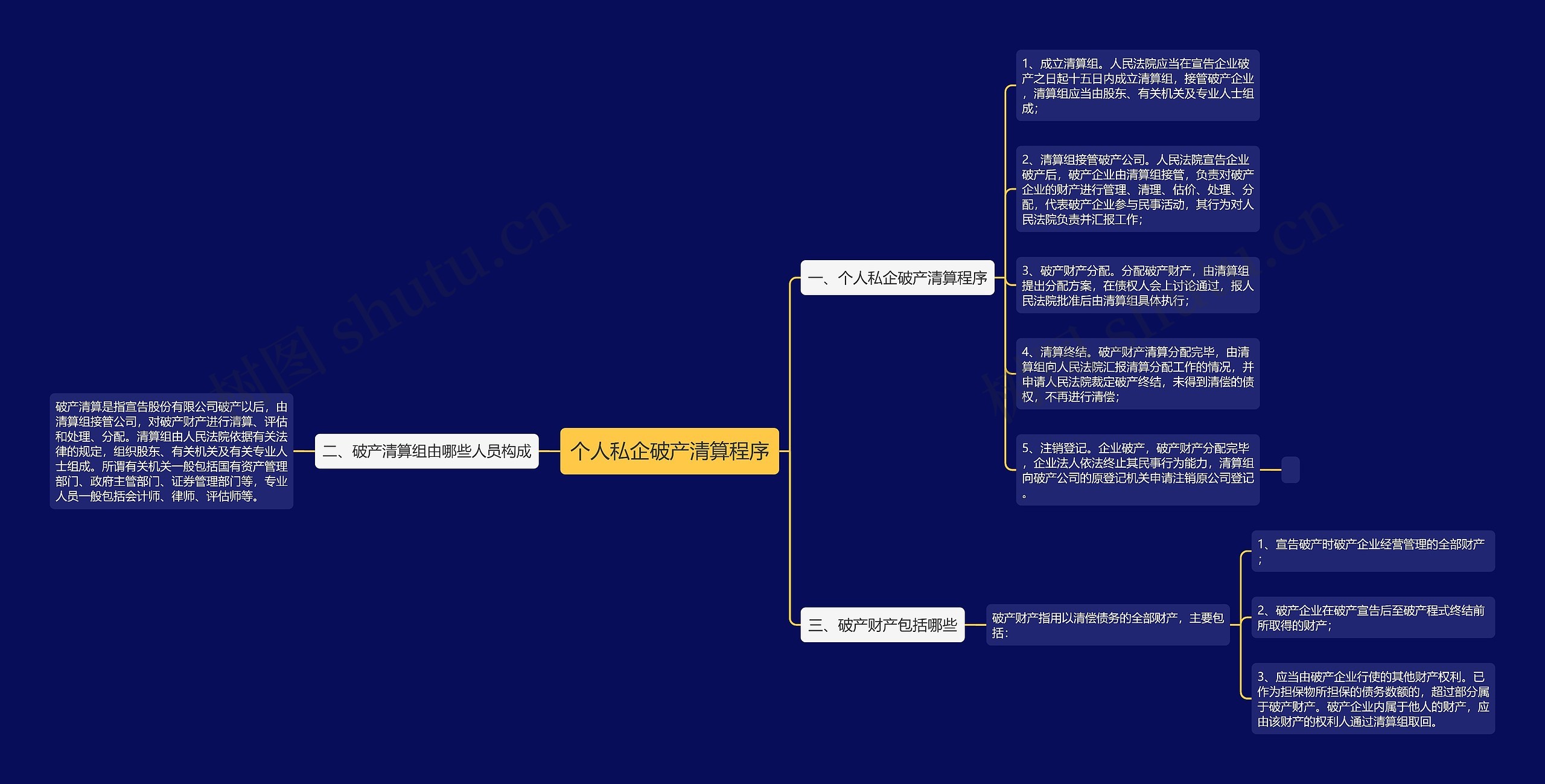 个人私企破产清算程序思维导图