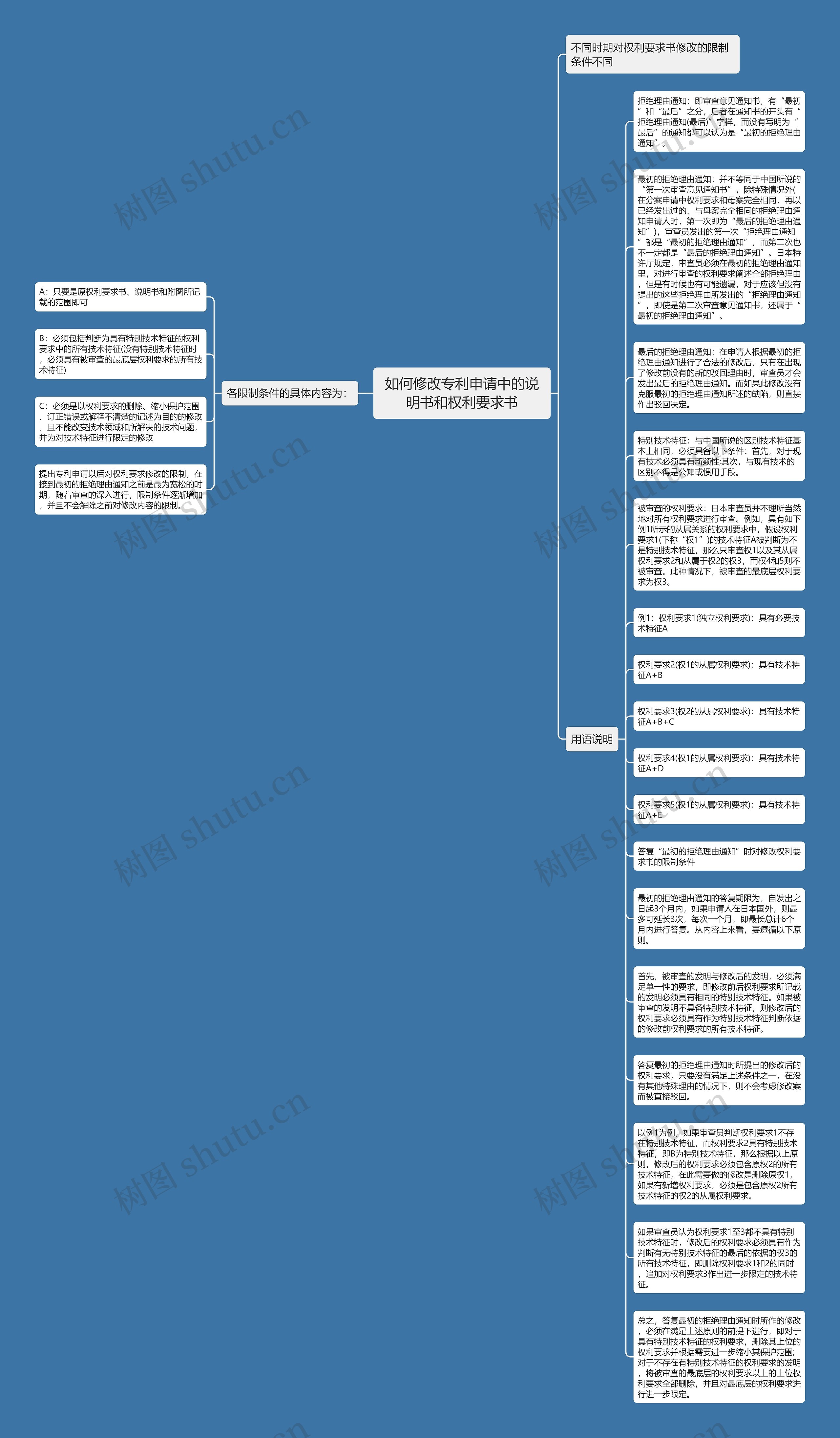如何修改专利申请中的说明书和权利要求书思维导图