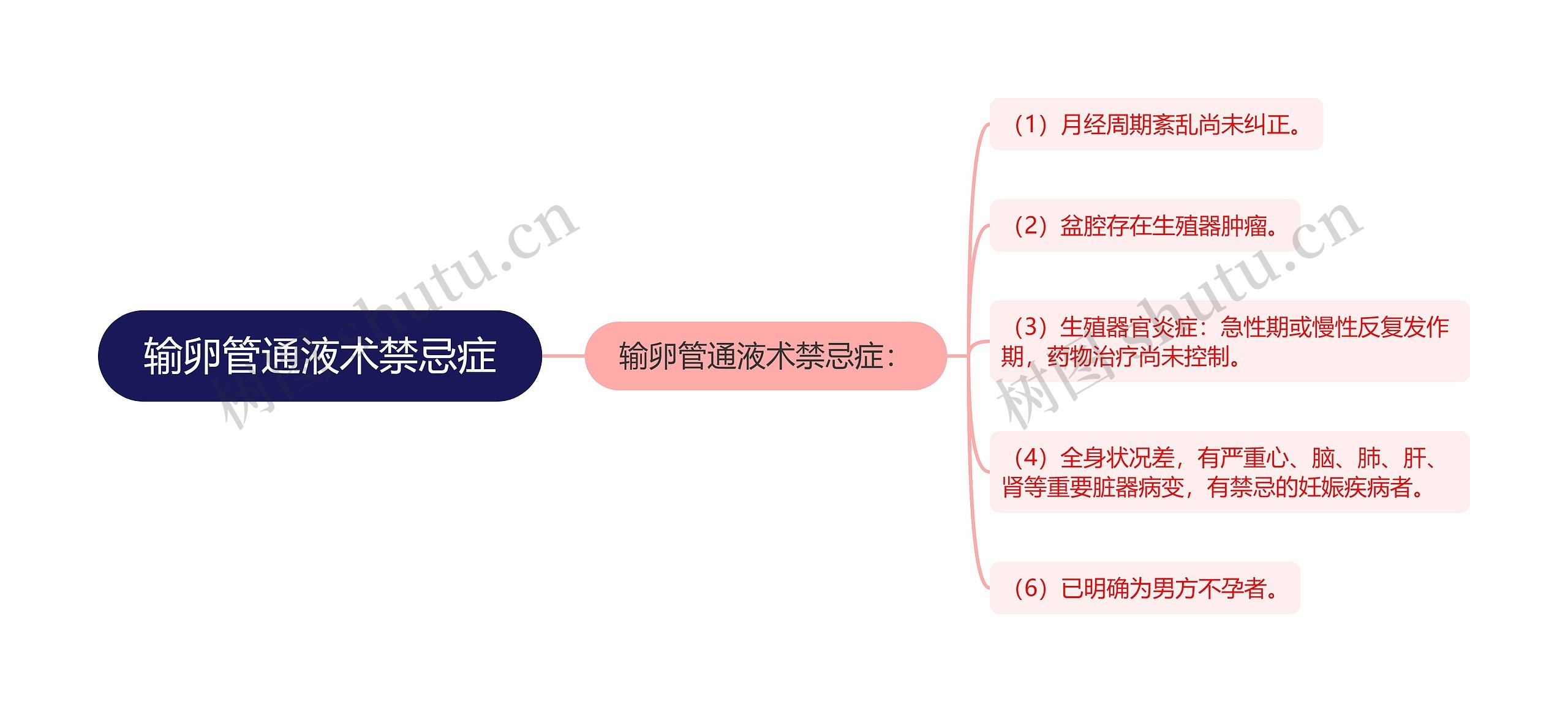 输卵管通液术禁忌症思维导图