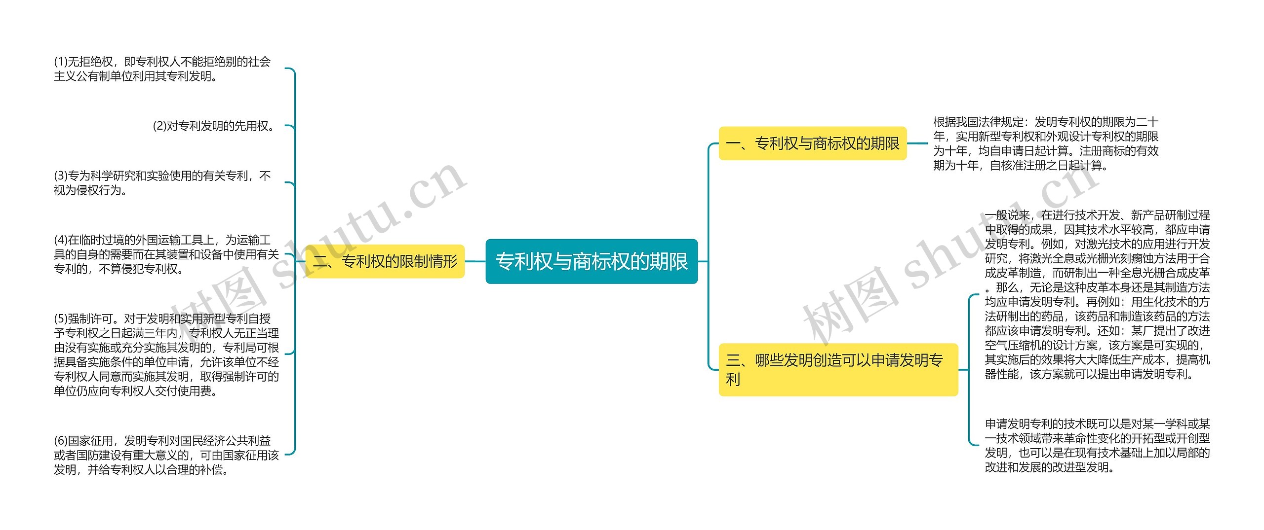 专利权与商标权的期限思维导图