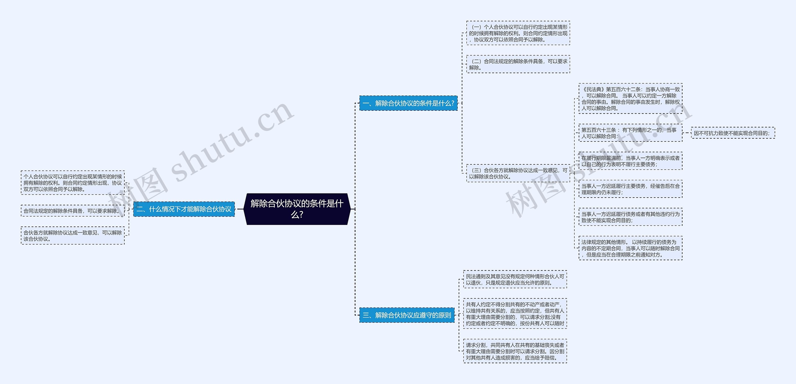 解除合伙协议的条件是什么?思维导图