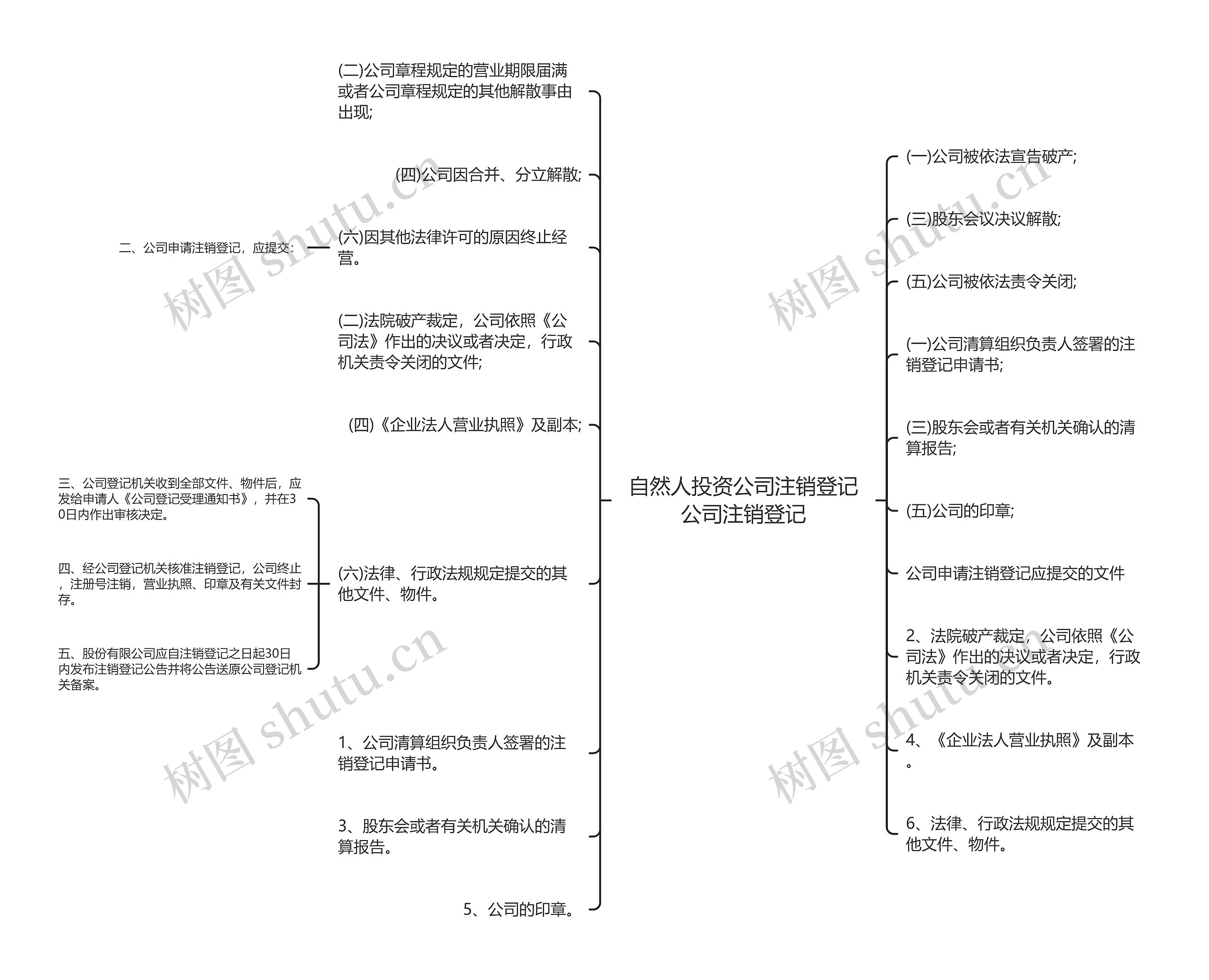 自然人投资公司注销登记公司注销登记