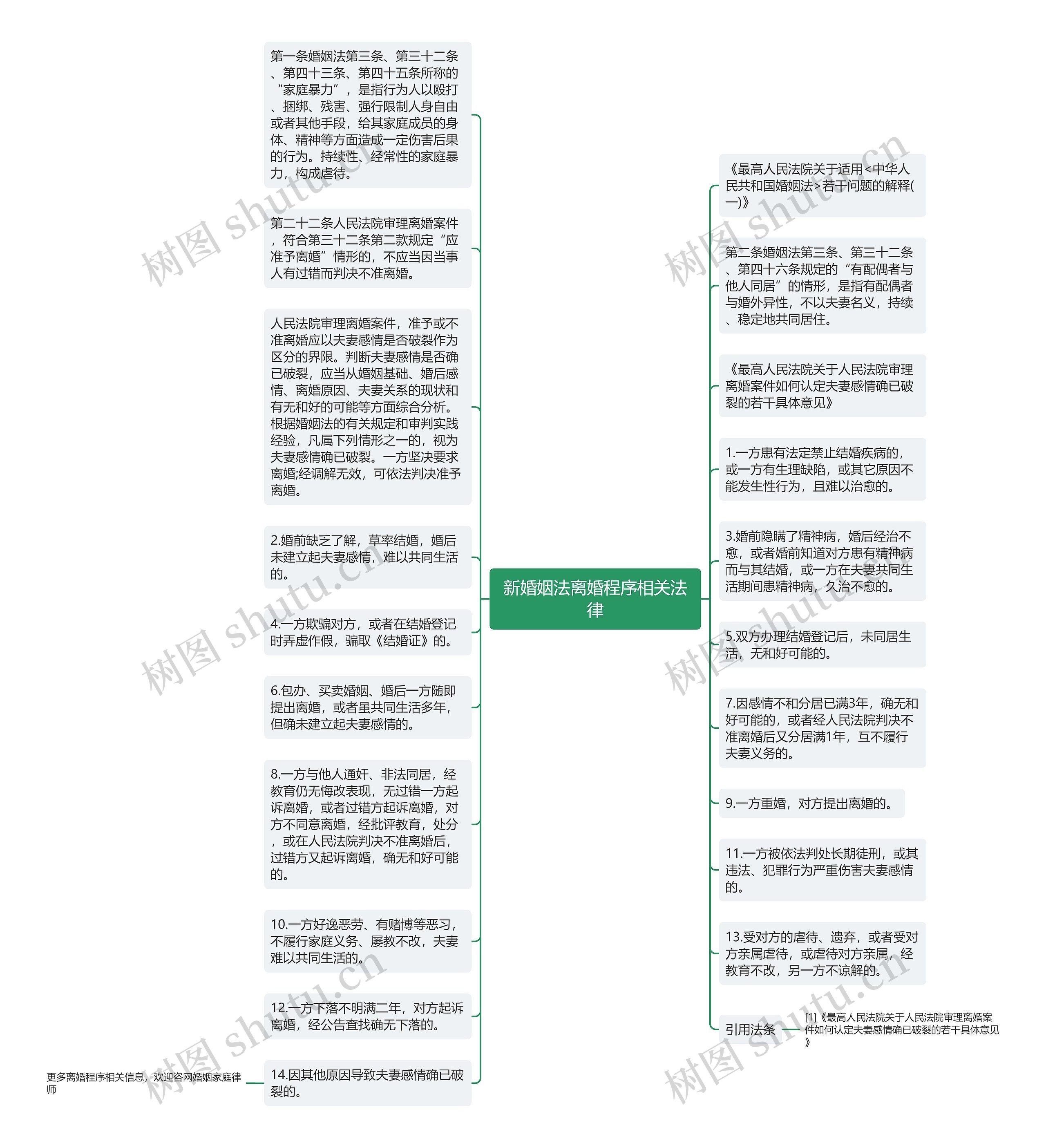 新婚姻法离婚程序相关法律思维导图