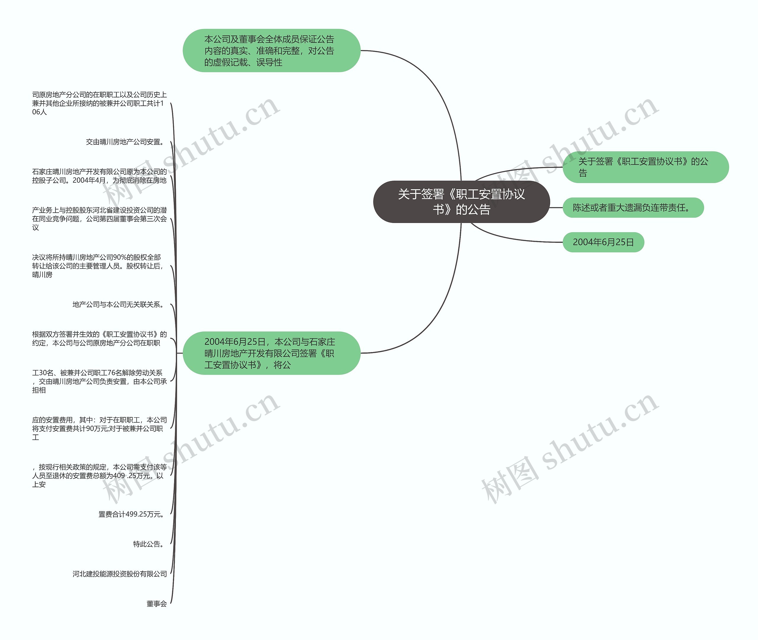 关于签署《职工安置协议书》的公告思维导图