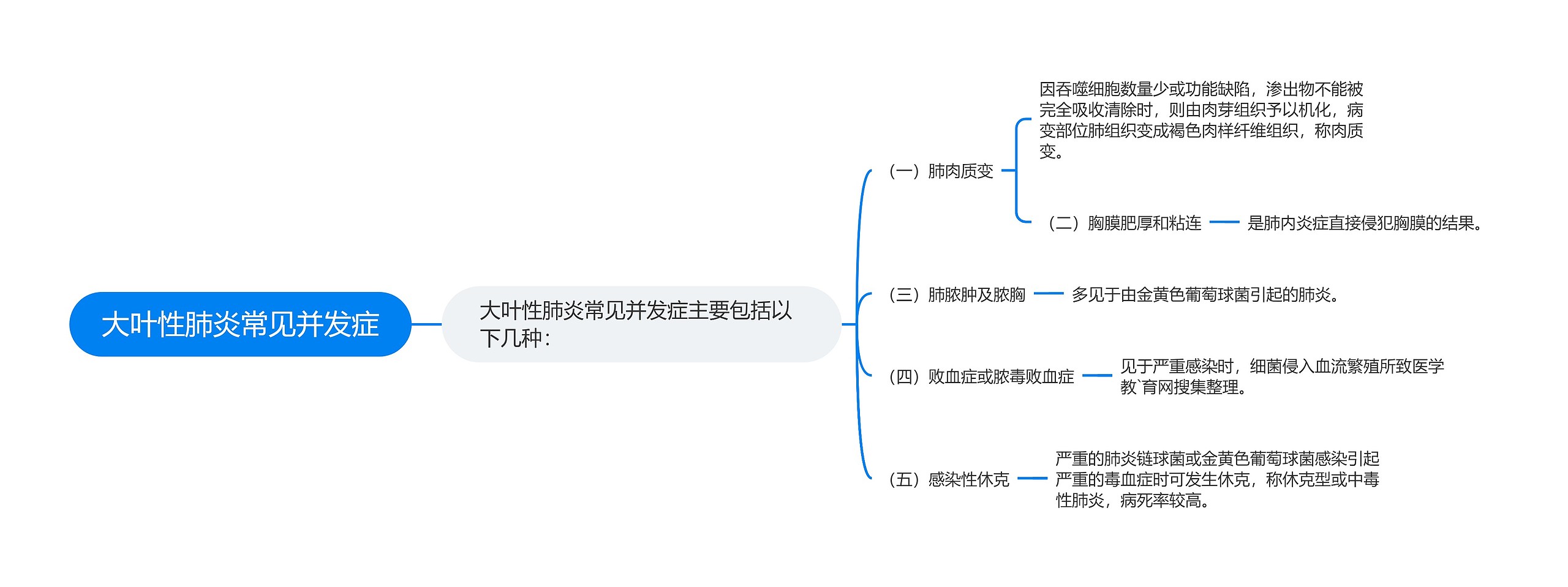 大叶性肺炎常见并发症思维导图