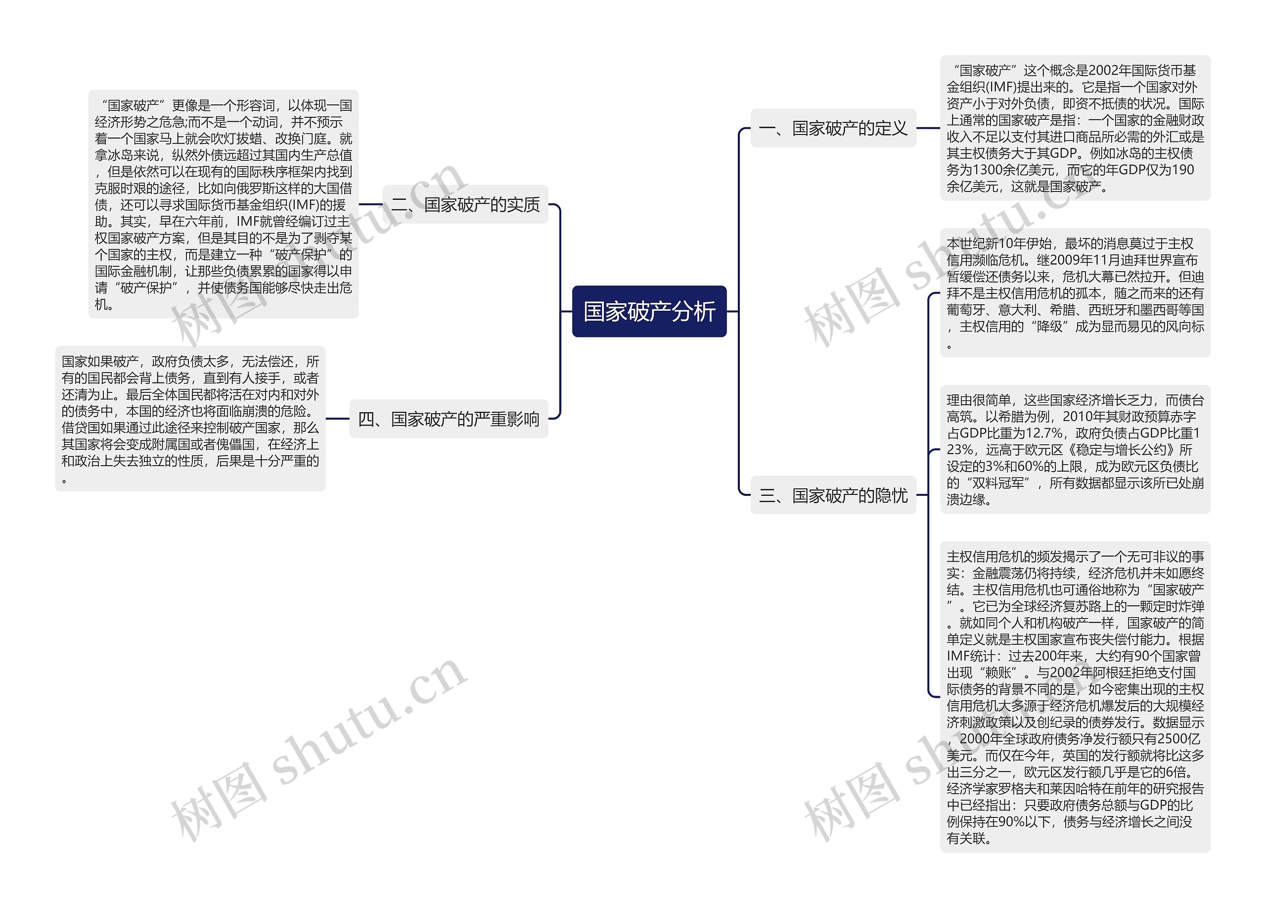 国家破产分析思维导图