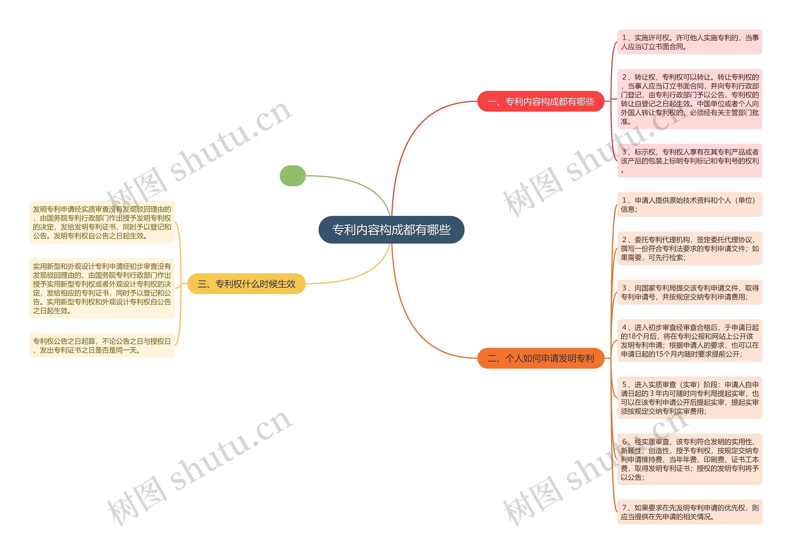 专利内容构成都有哪些思维导图