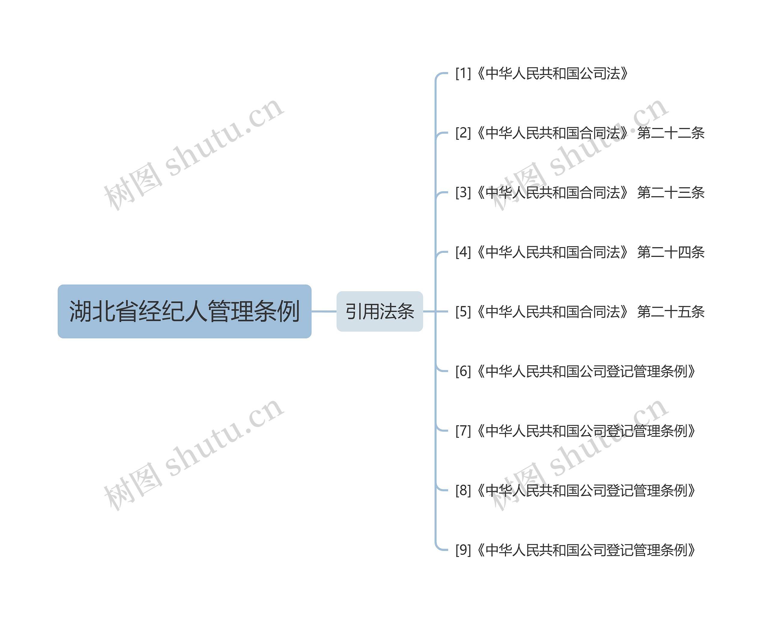 湖北省经纪人管理条例思维导图