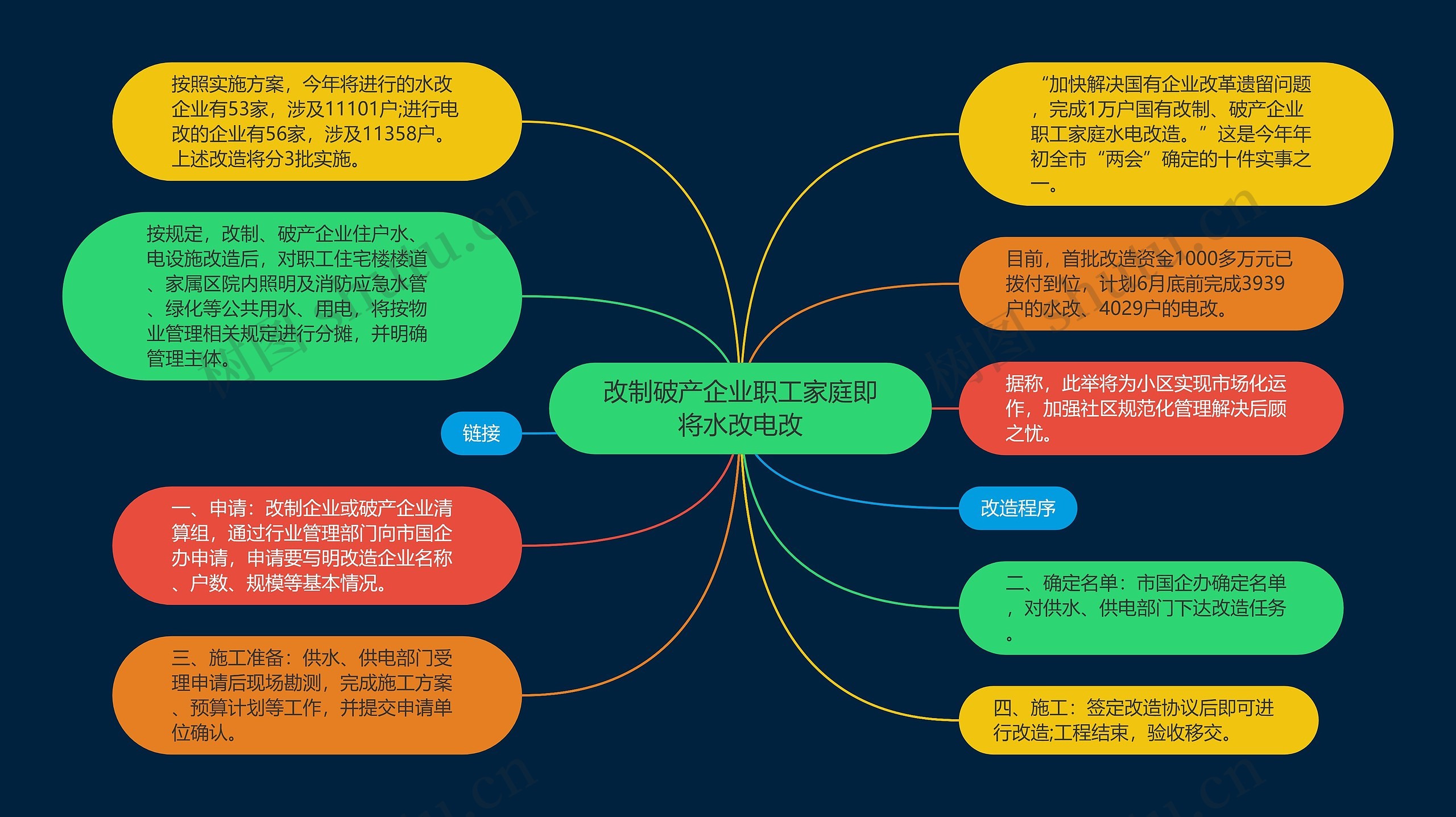 改制破产企业职工家庭即将水改电改思维导图