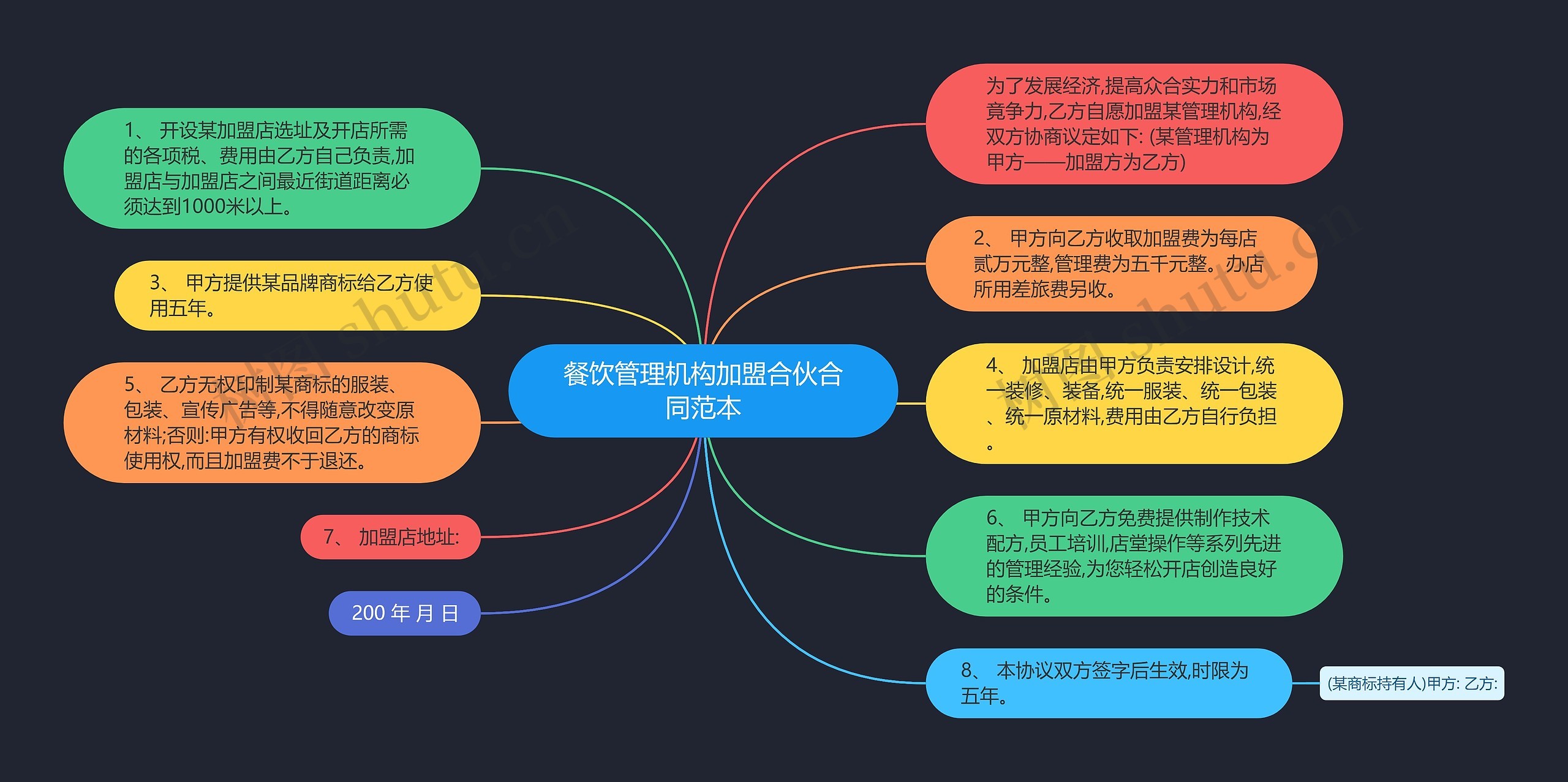 餐饮管理机构加盟合伙合同范本思维导图