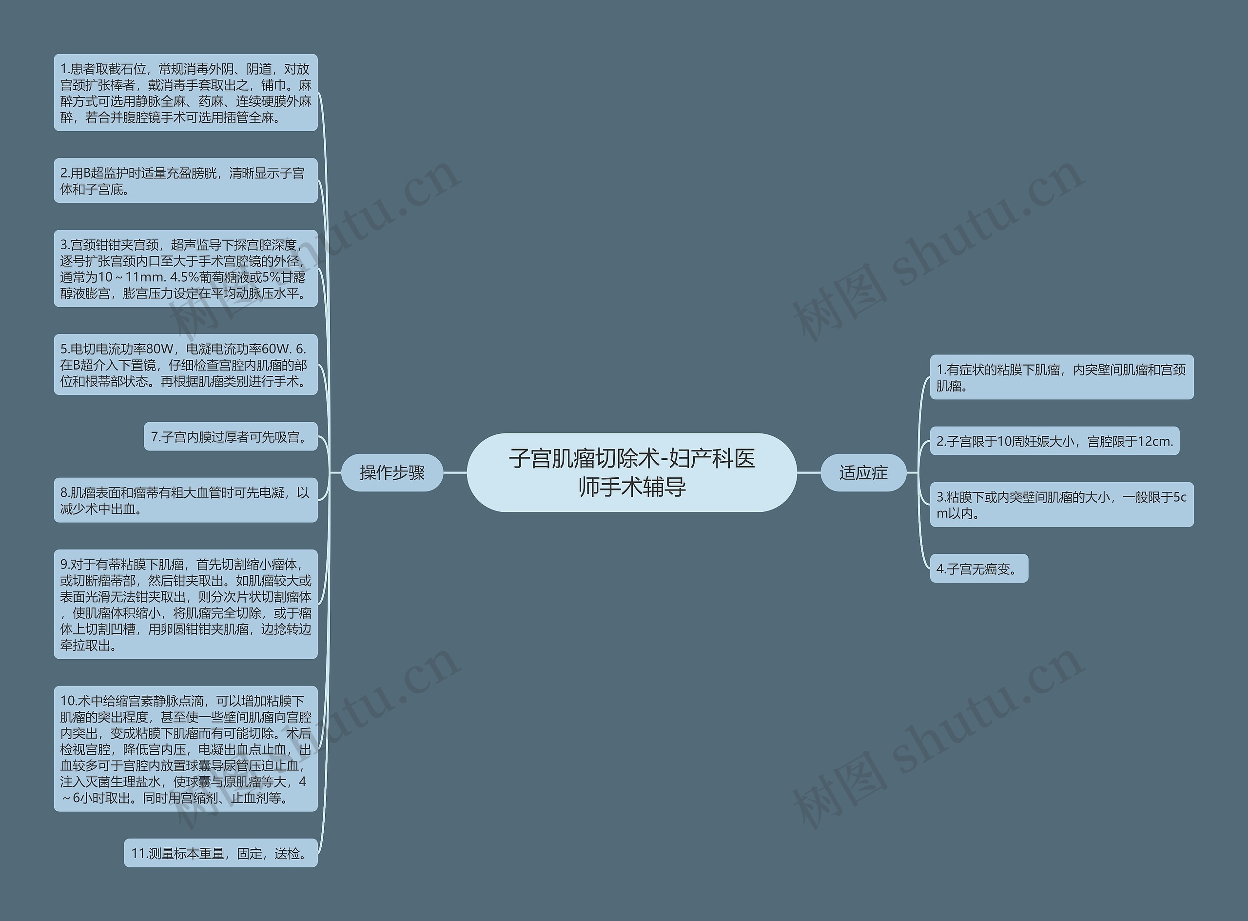 子宫肌瘤切除术-妇产科医师手术辅导思维导图