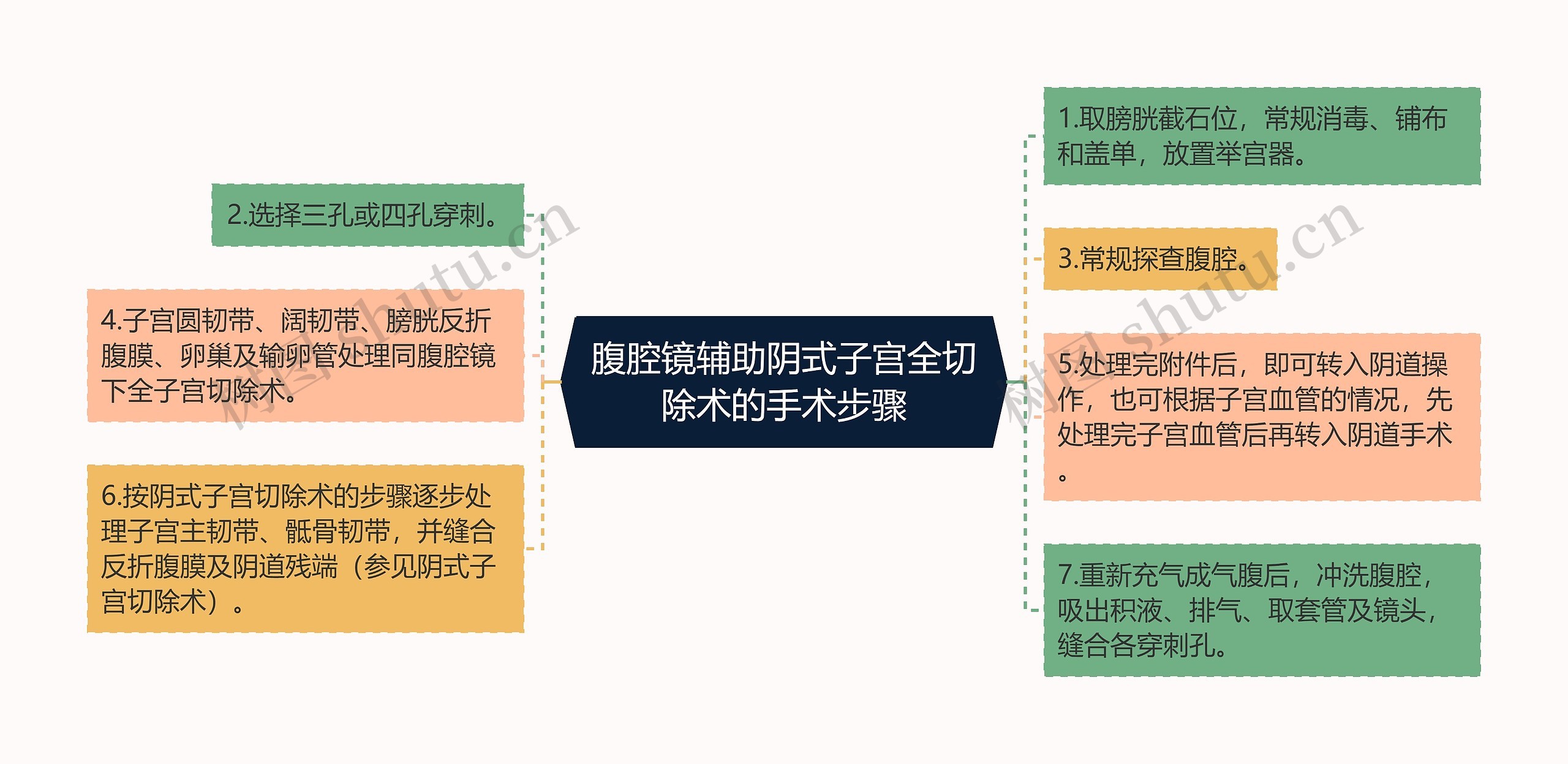 腹腔镜辅助阴式子宫全切除术的手术步骤思维导图