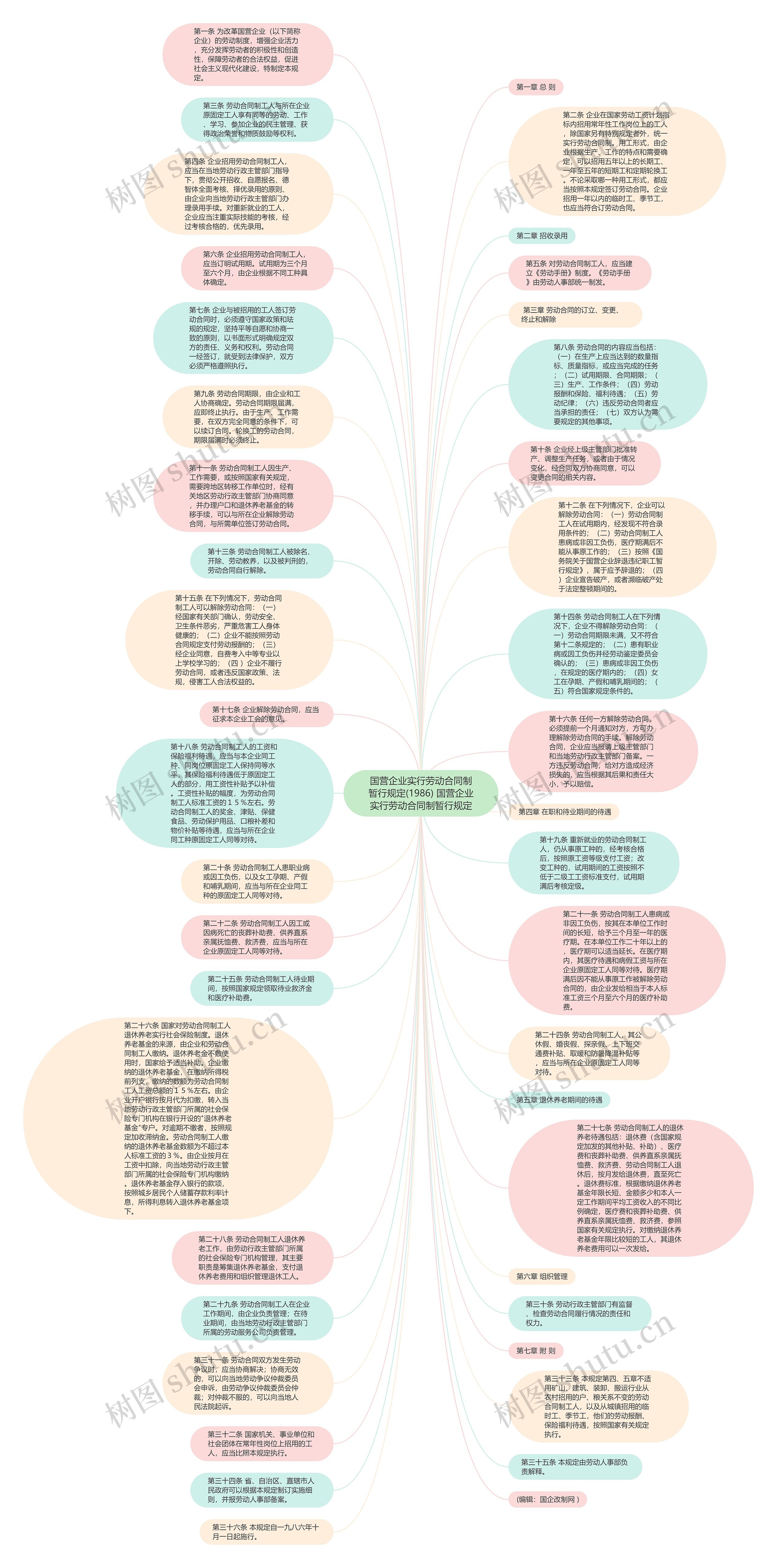国营企业实行劳动合同制暂行规定(1986) 国营企业实行劳动合同制暂行规定思维导图高清图 国营企业实行劳动合同制暂行规定(1986) 国营企业实行劳动合同制暂行规定思维导图