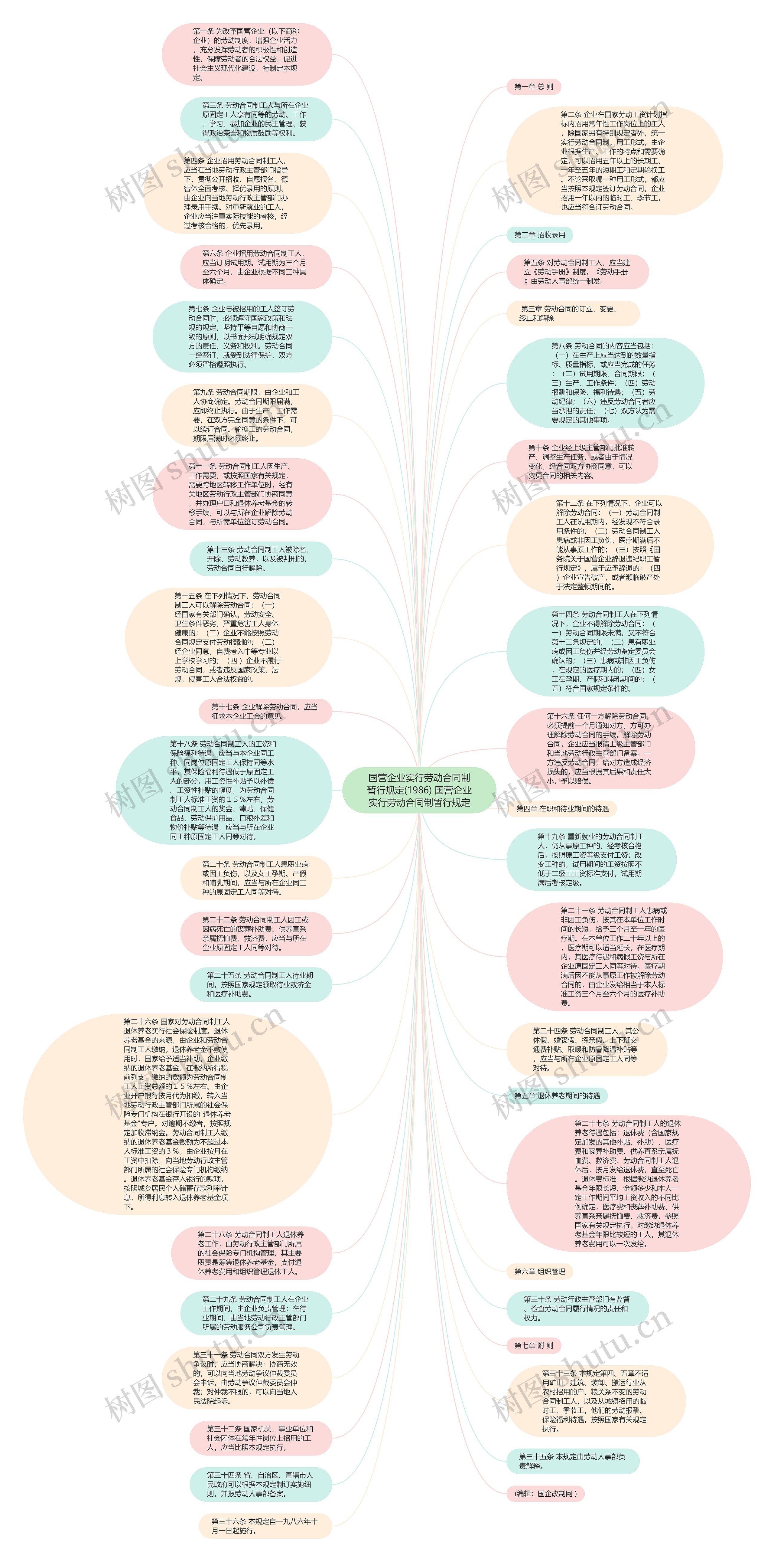 国营企业实行劳动合同制暂行规定(1986) 国营企业实行劳动合同制暂行规定思维导图