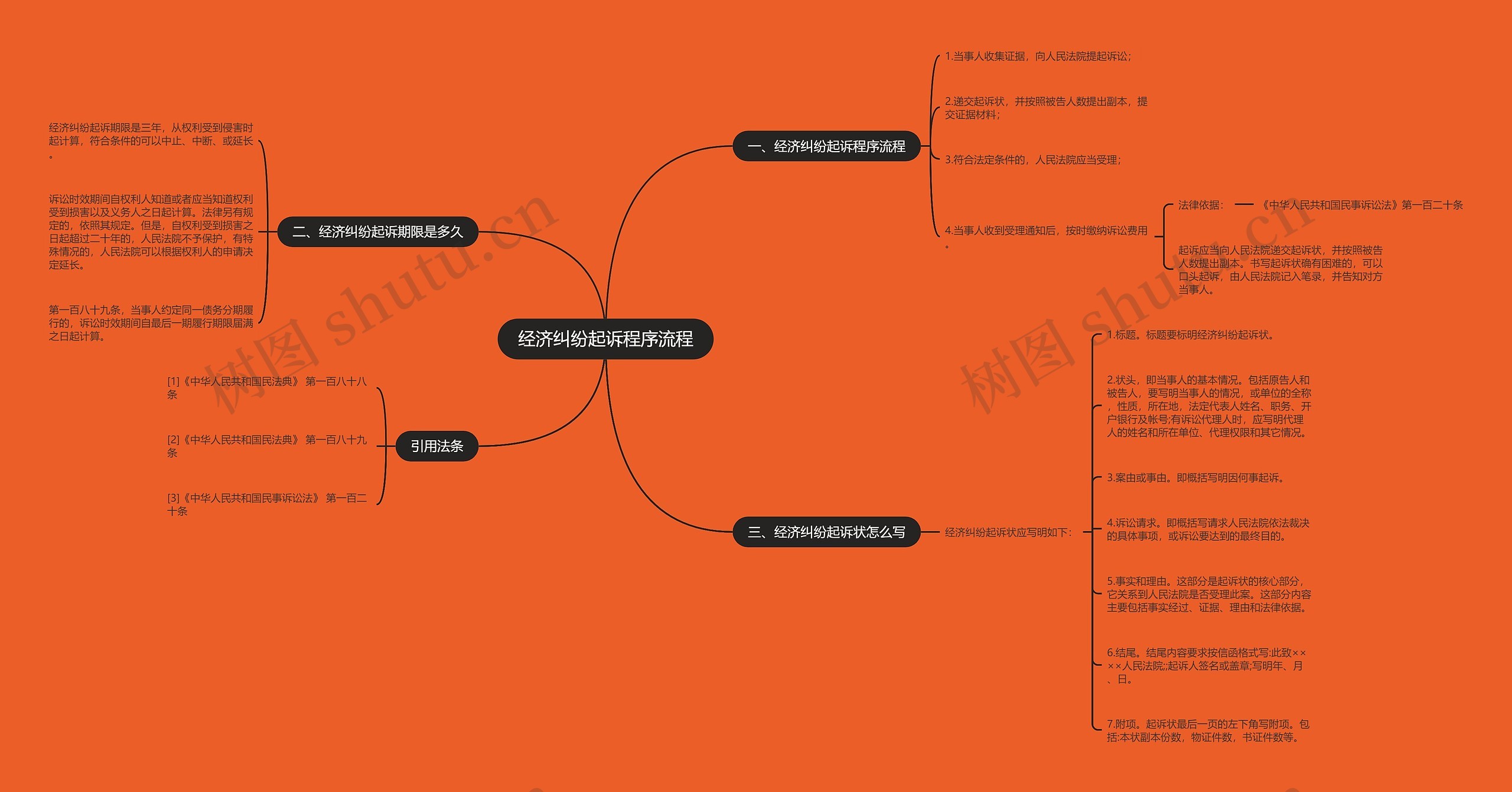 经济纠纷起诉程序流程思维导图