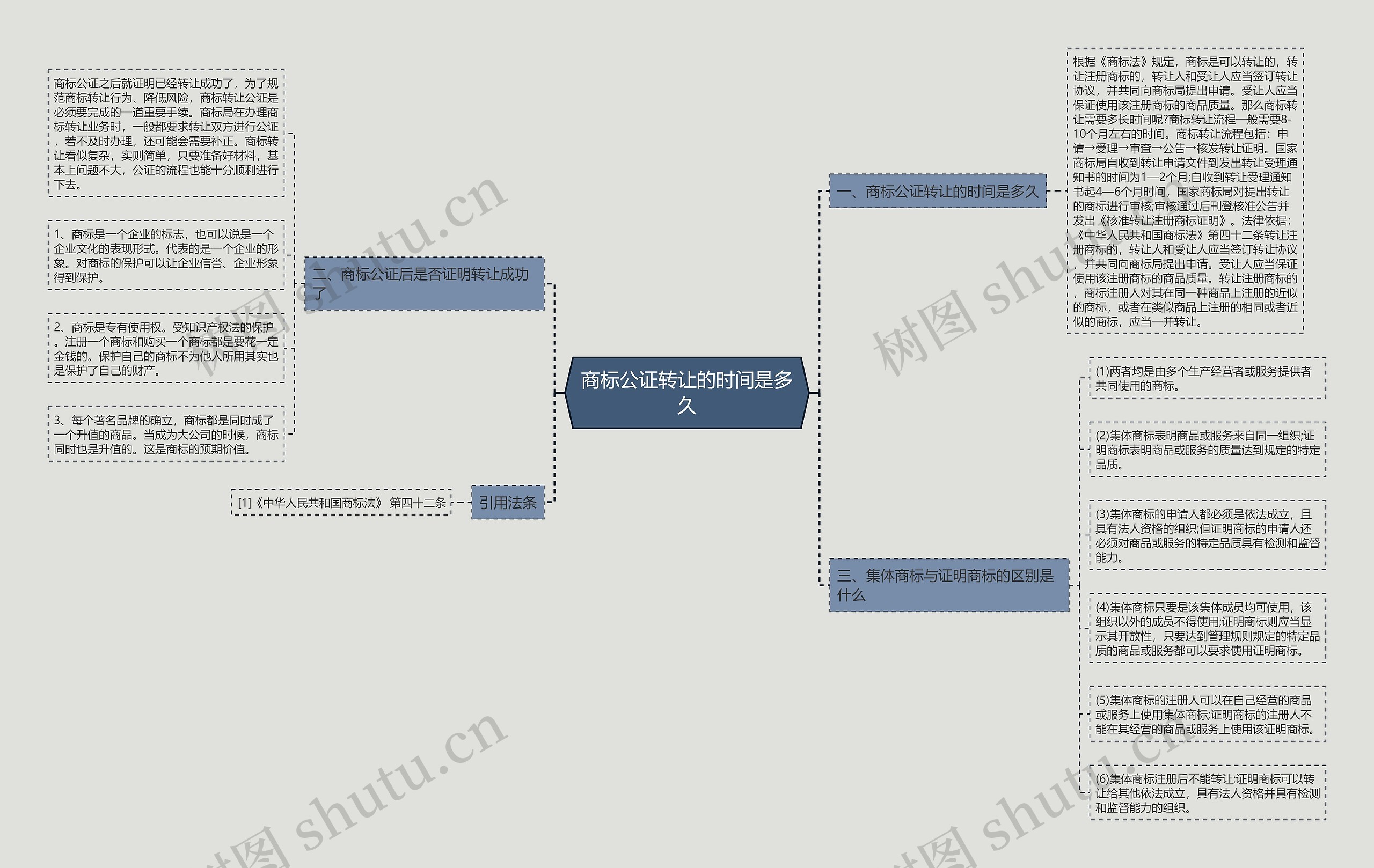 商标公证转让的时间是多久思维导图