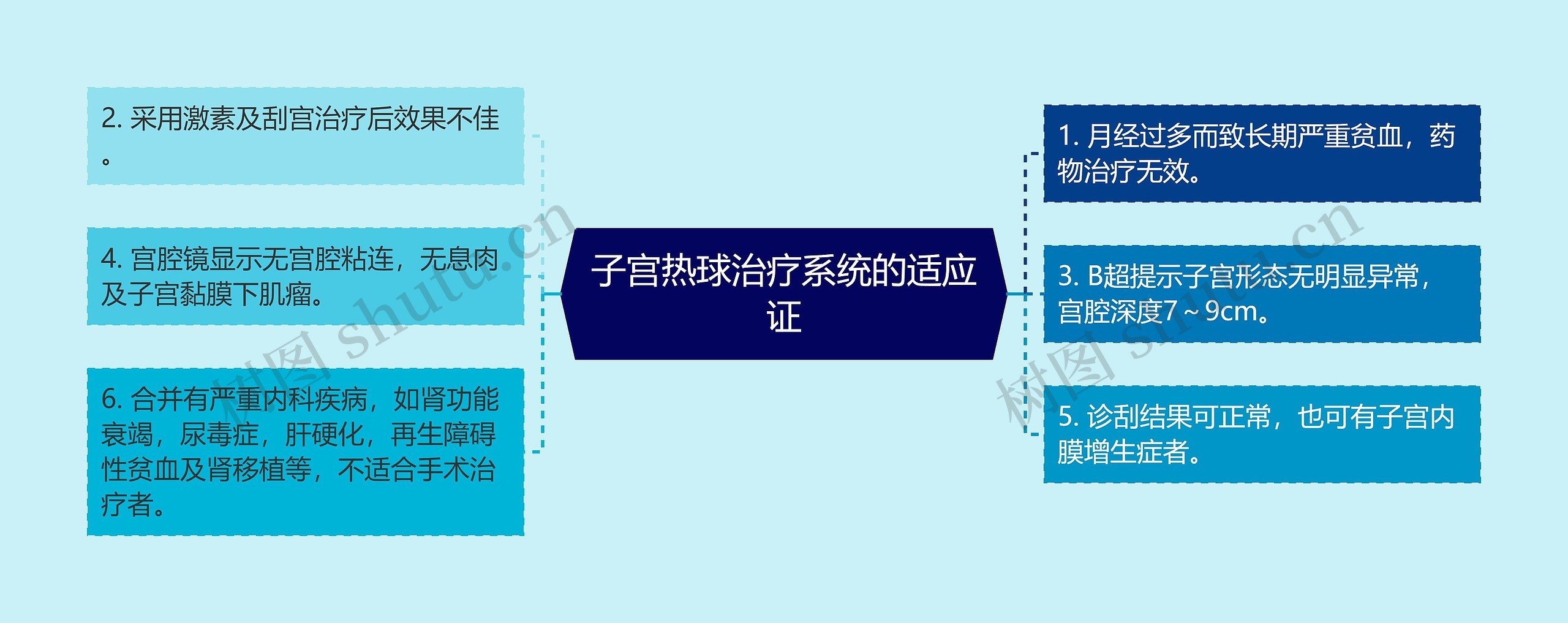 子宫热球治疗系统的适应证思维导图