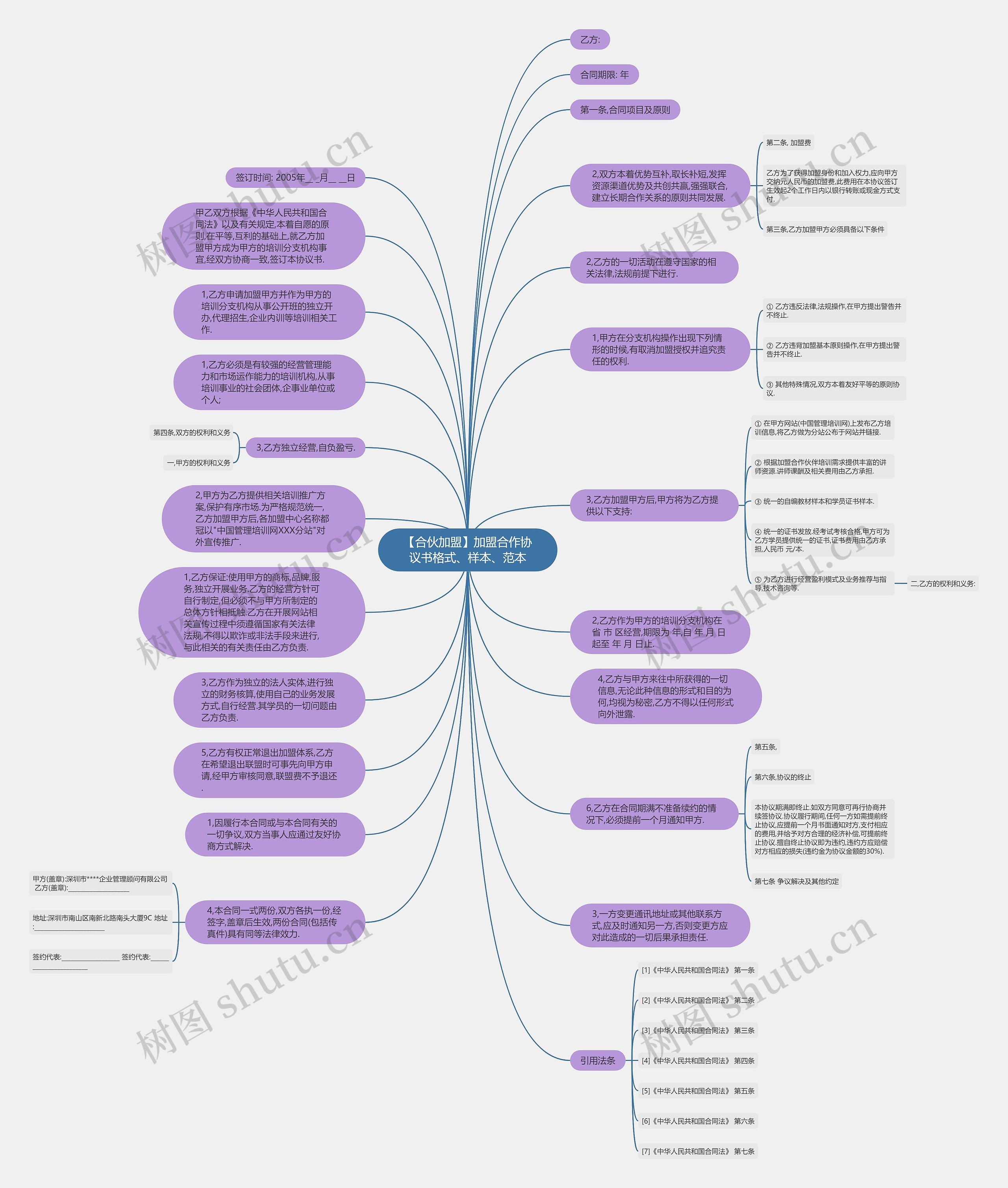 【合伙加盟】加盟合作协议书格式、样本、范本思维导图