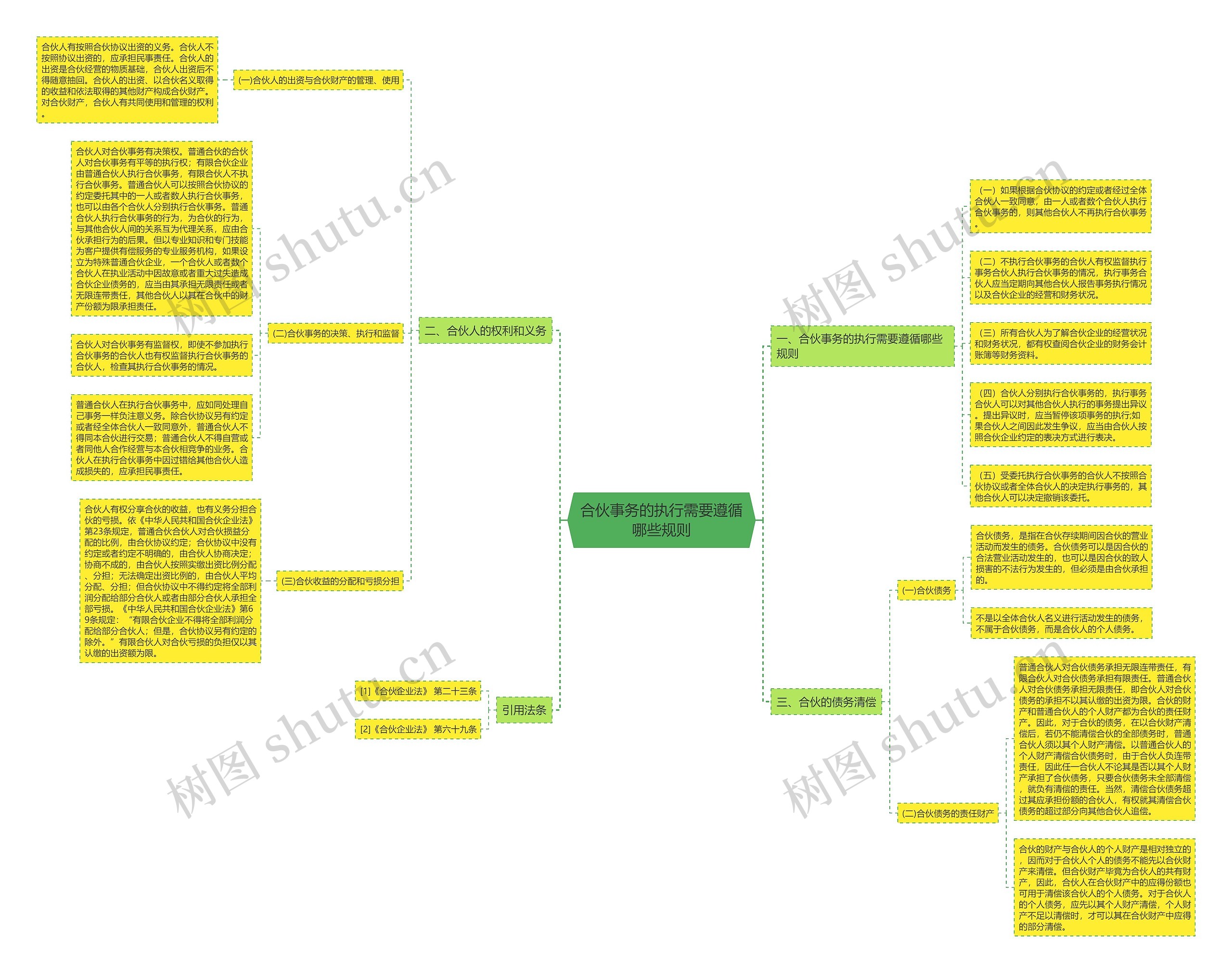 合伙事务的执行需要遵循哪些规则 合伙事务的执行需要遵循哪些规则