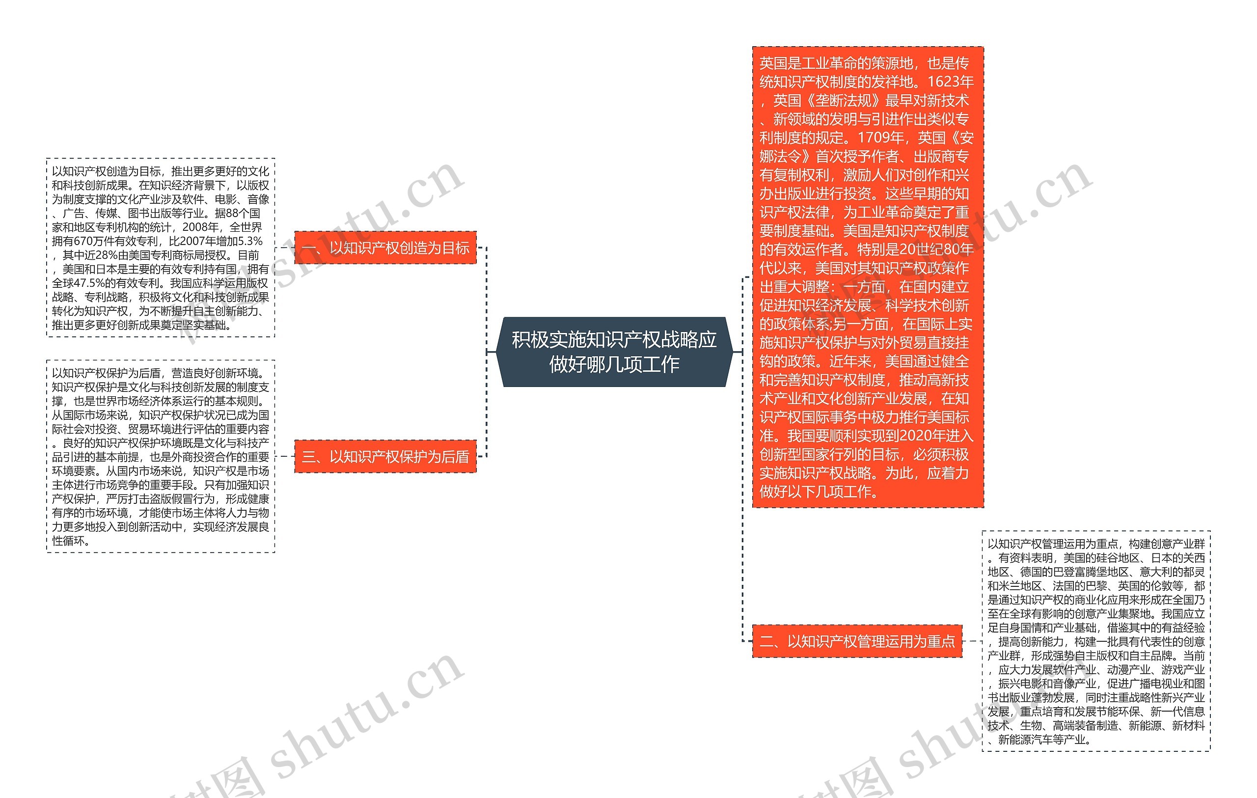 积极实施知识产权战略应做好哪几项工作思维导图