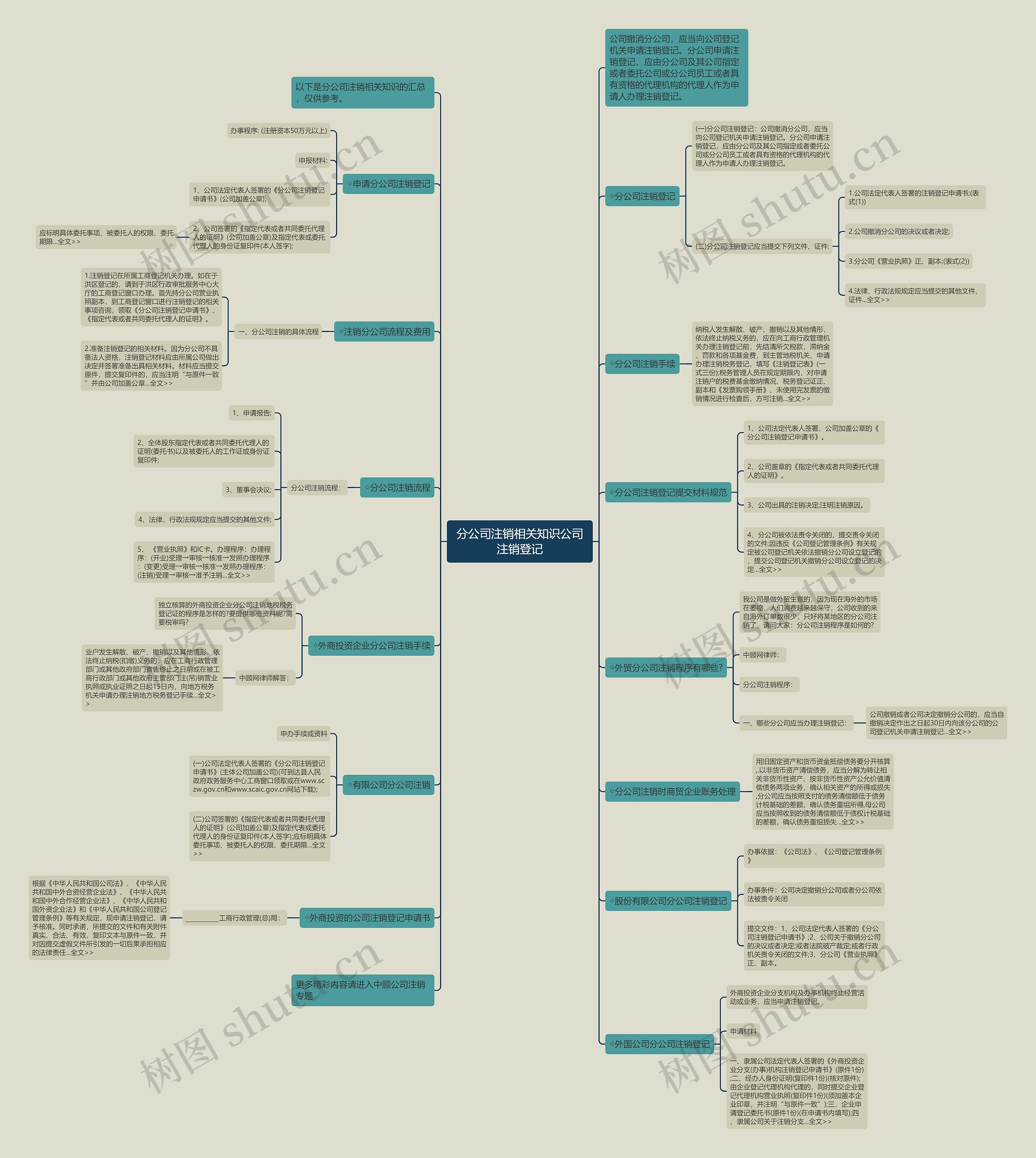 分公司注销相关知识公司注销登记思维导图