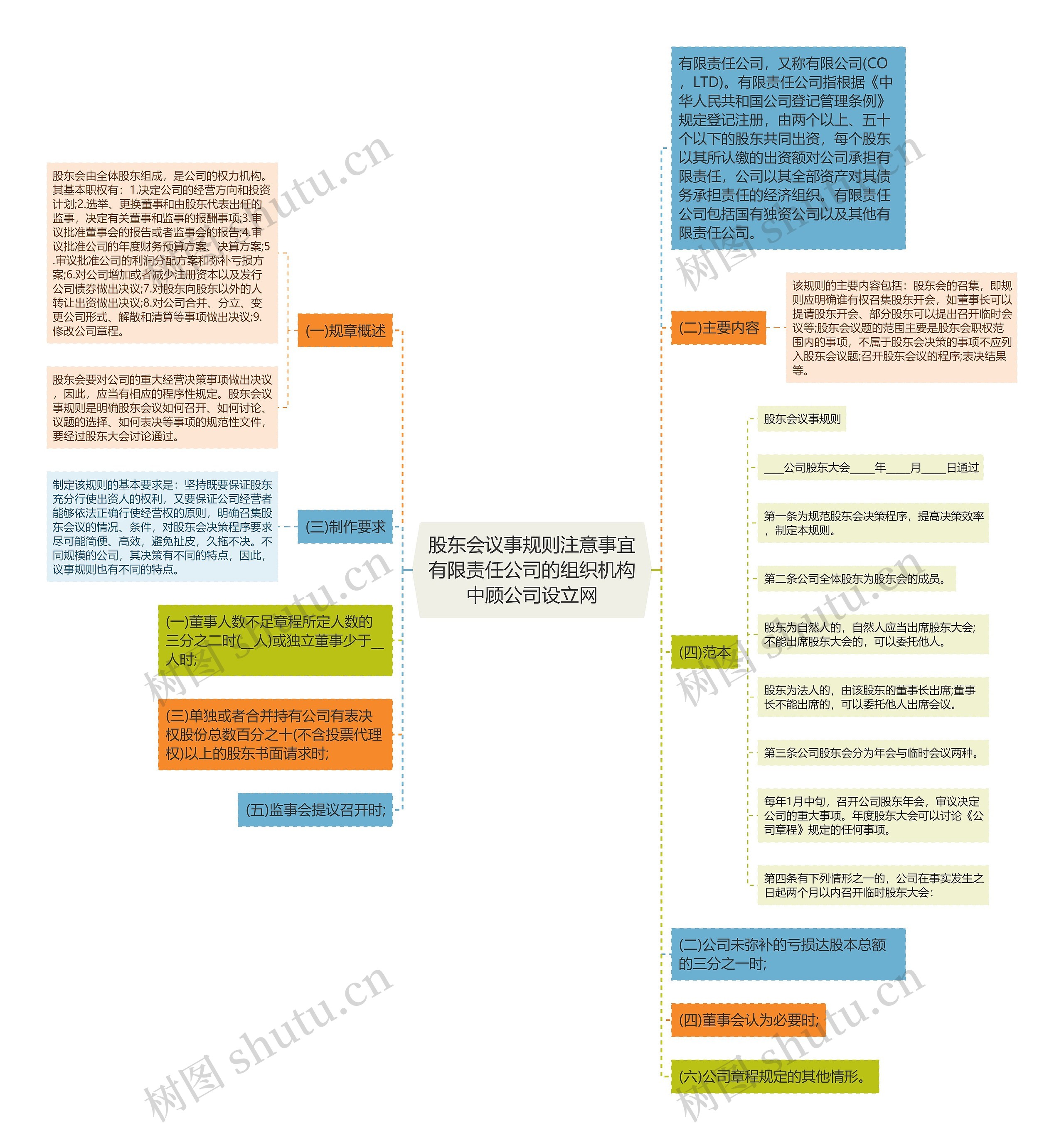 股东会议事规则注意事宜有限责任公司的组织机构中顾公司设立网思维导图高清图 股东会议事规则注意事宜有限责任公司的组织机构中顾公司设立网思维导图