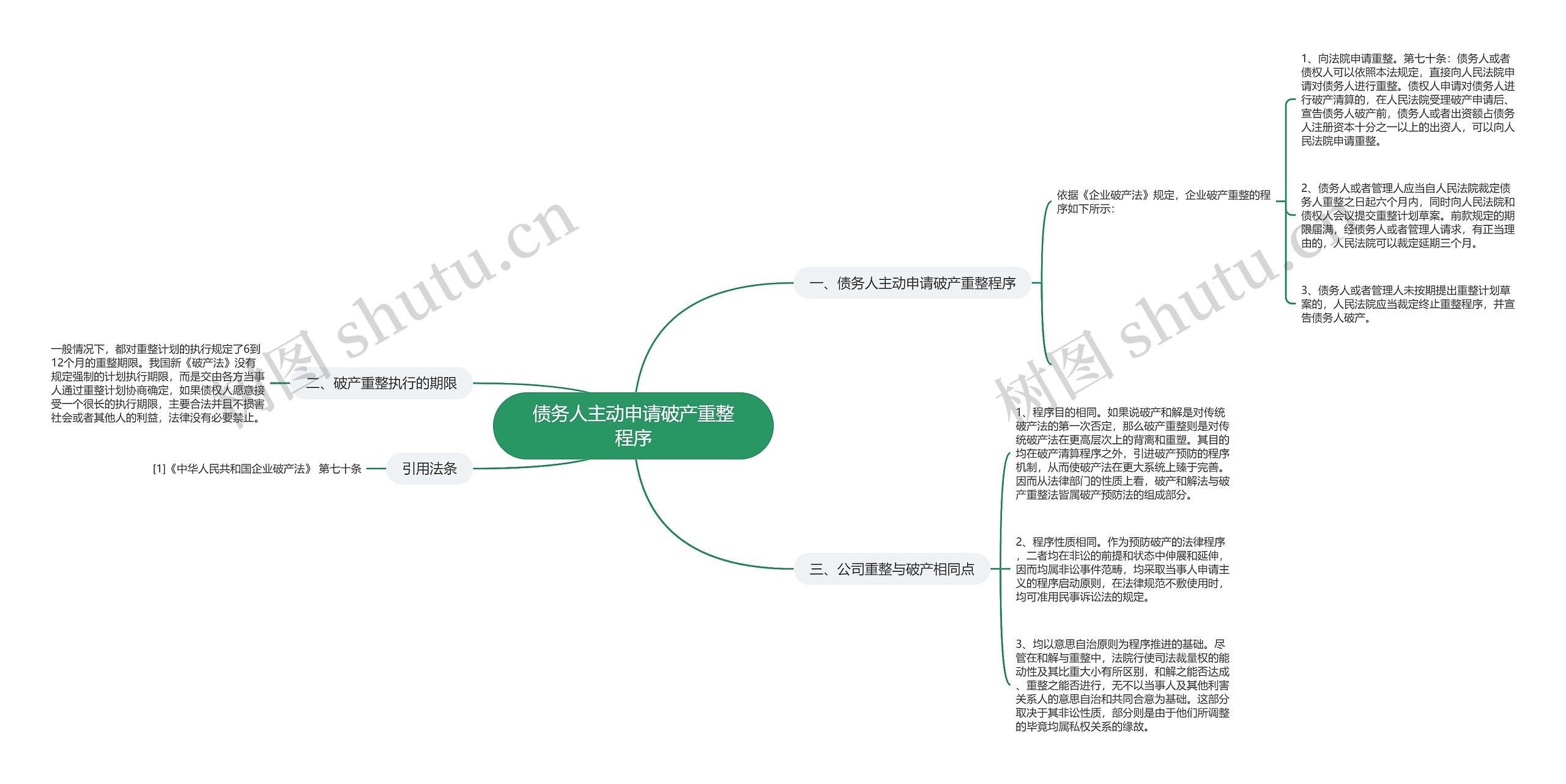 债务人主动申请破产重整程序思维导图