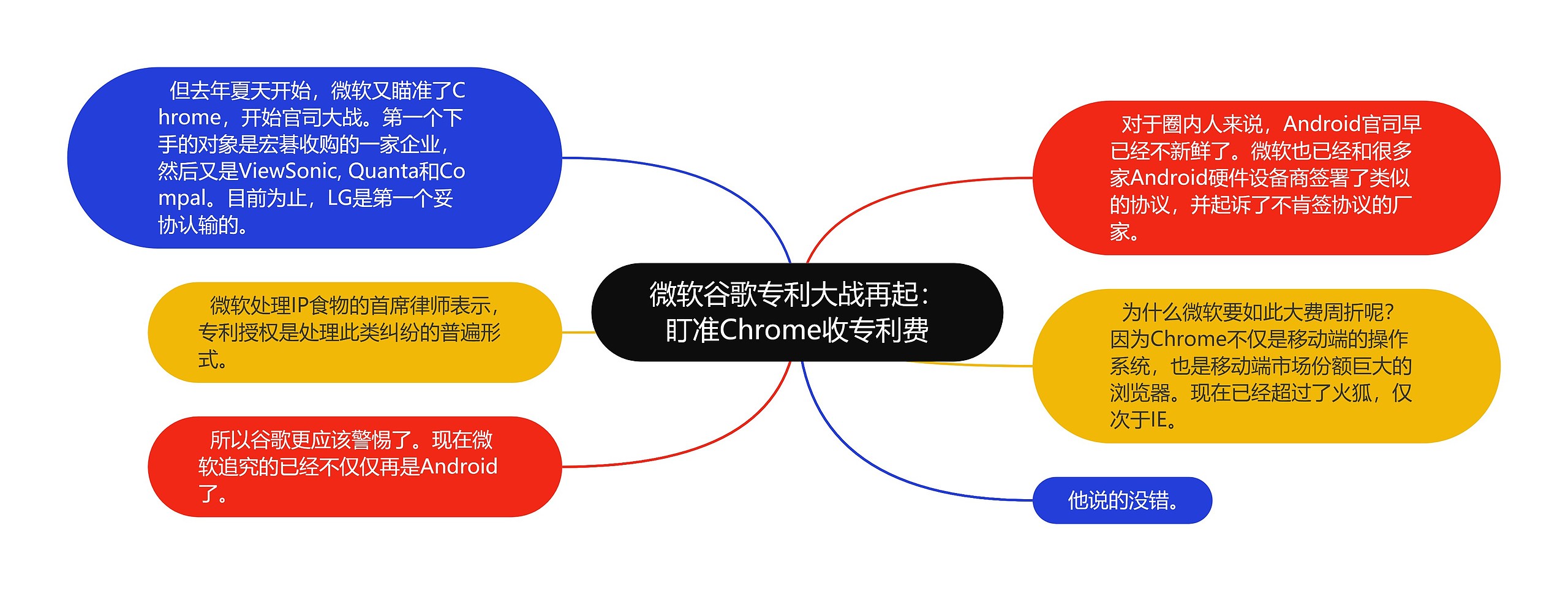 微软谷歌专利大战再起：盯准Chrome收专利费思维导图